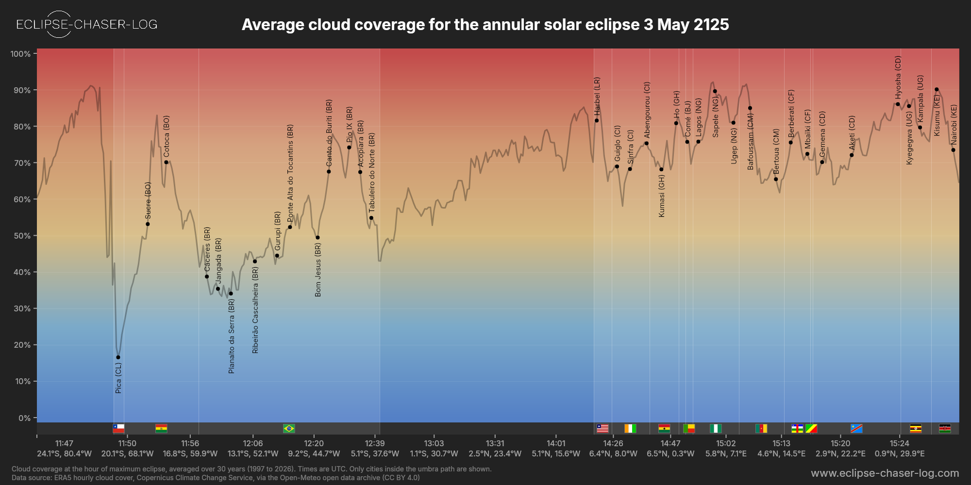 Chart of the average cloud coverage along the central line of the solar eclipse of 05/03/2125