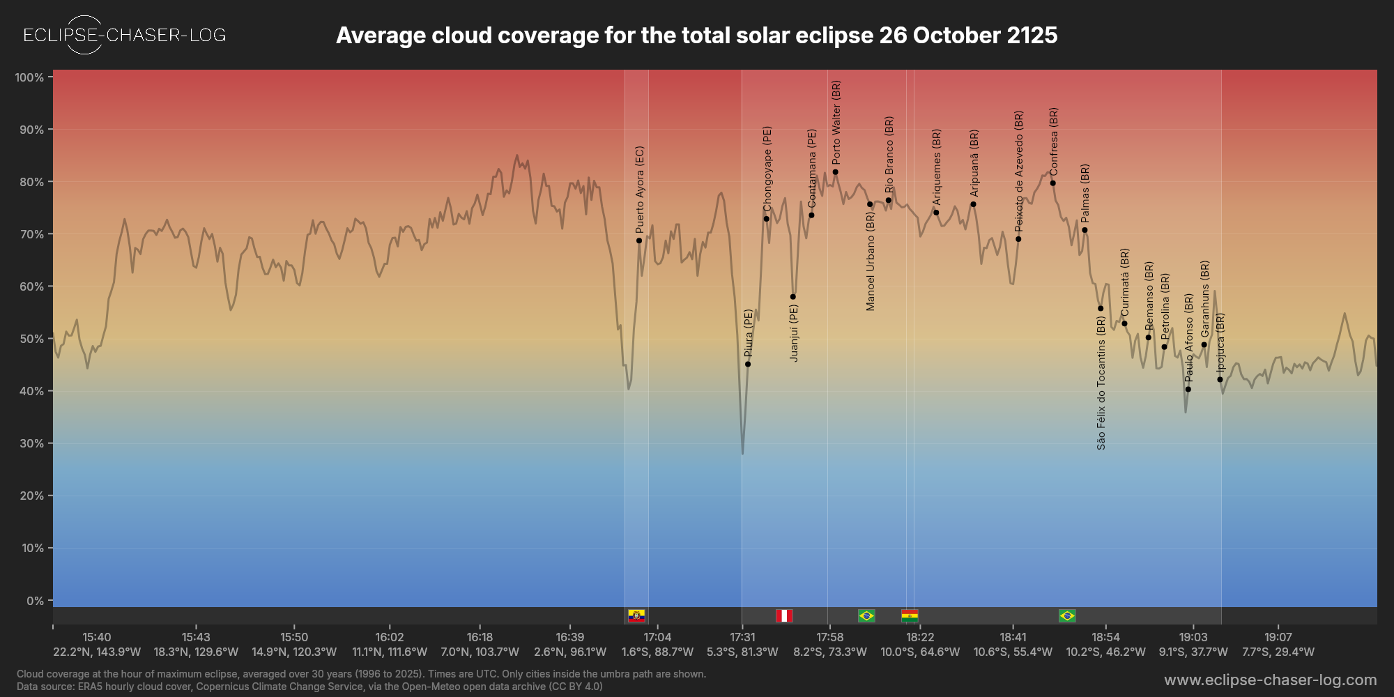 Chart of the average cloud coverage along the central line of the solar eclipse of 10/26/2125