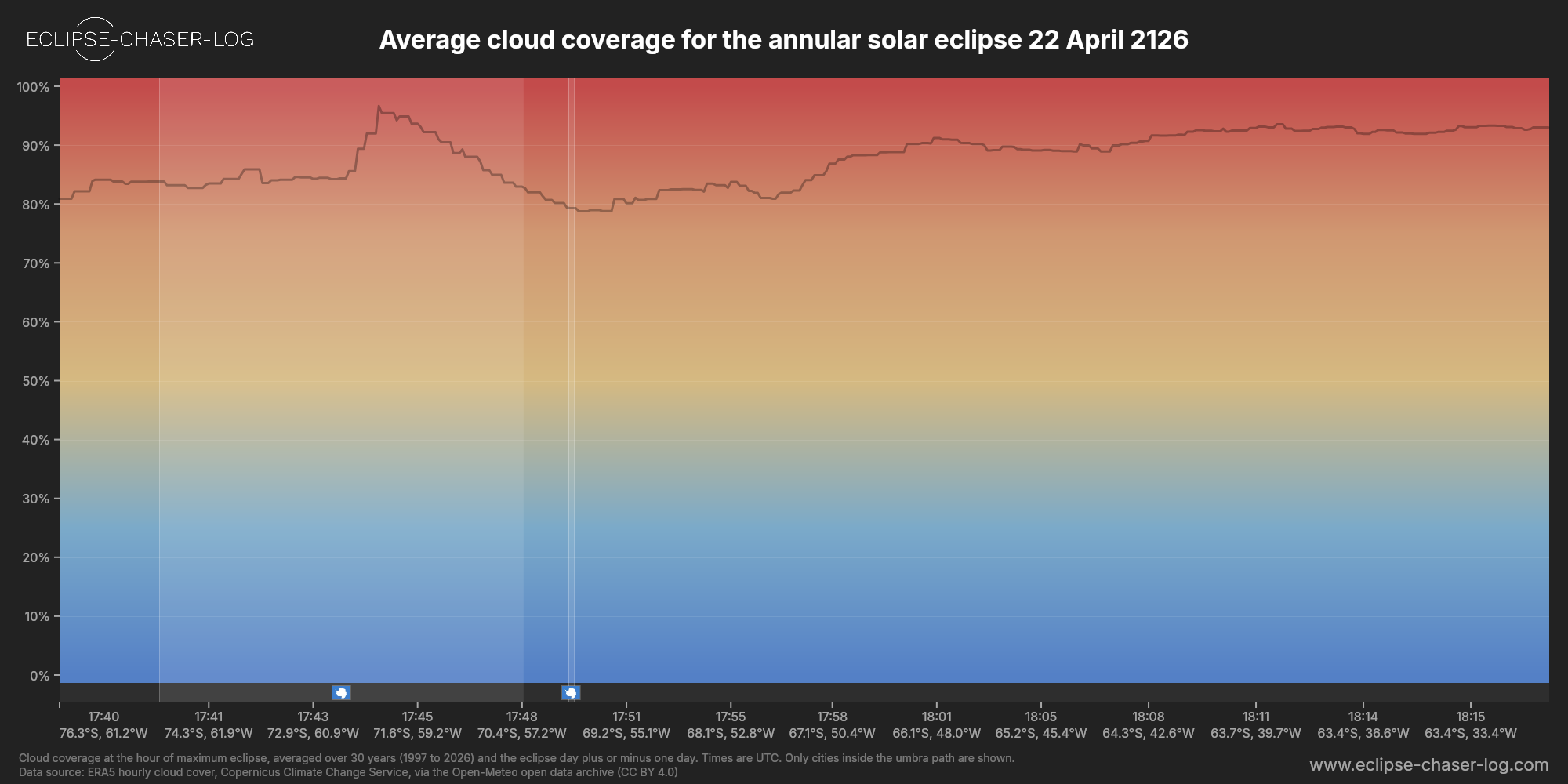 Chart of the average cloud coverage along the centre of the path of the solar eclipse of 04/22/2126