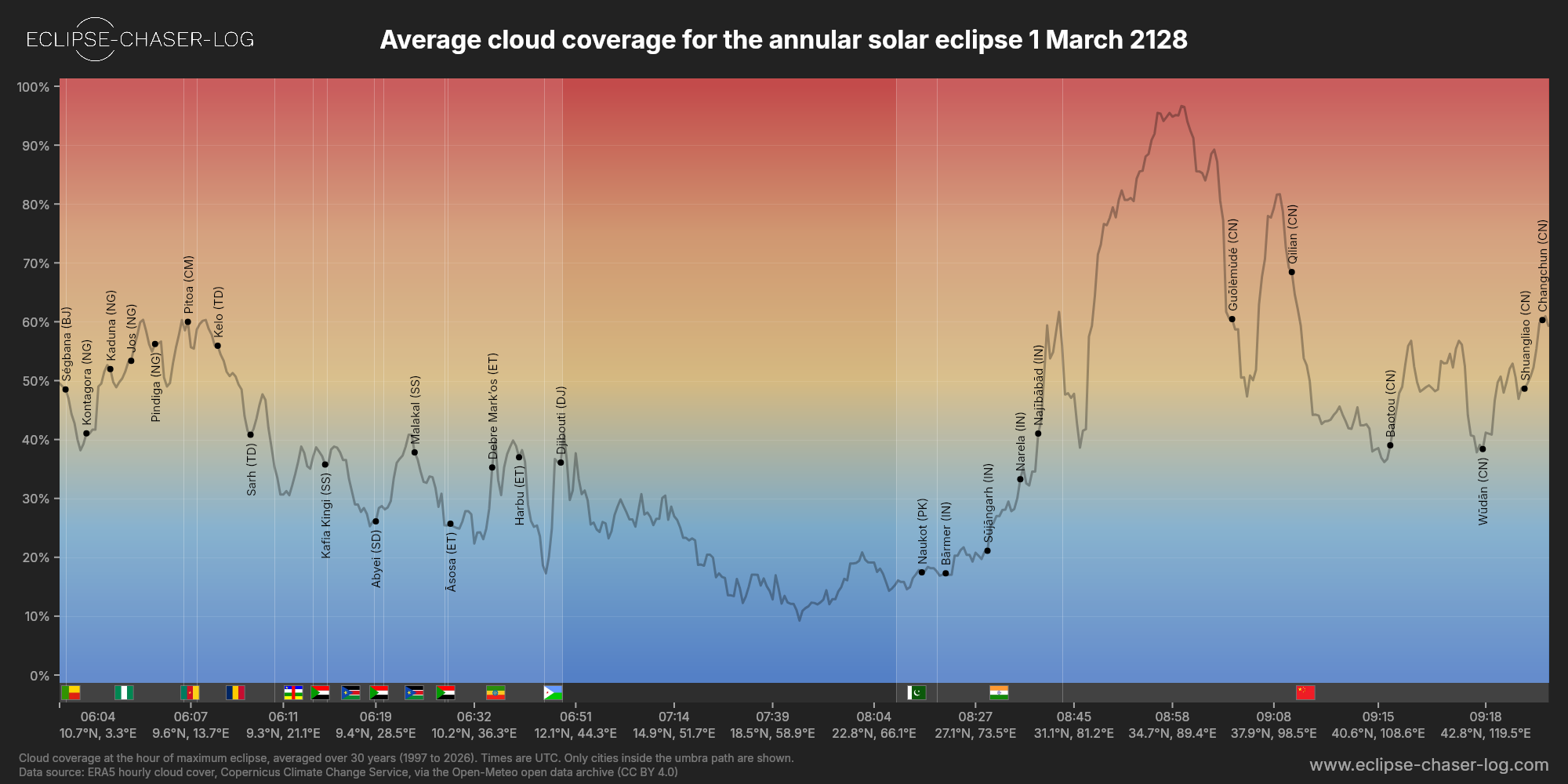 Chart of the average cloud coverage along the central line of the solar eclipse of 03/01/2128