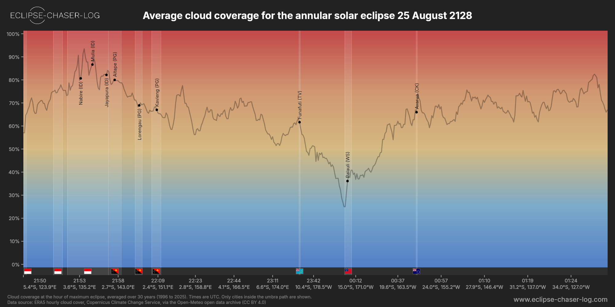Chart of the average cloud coverage along the central line of the solar eclipse of 08/25/2128