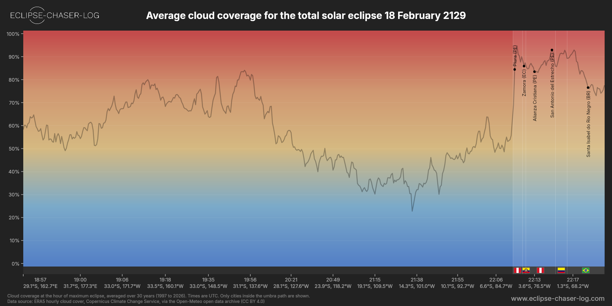 Chart of the average cloud coverage along the central line of the solar eclipse of 02/18/2129