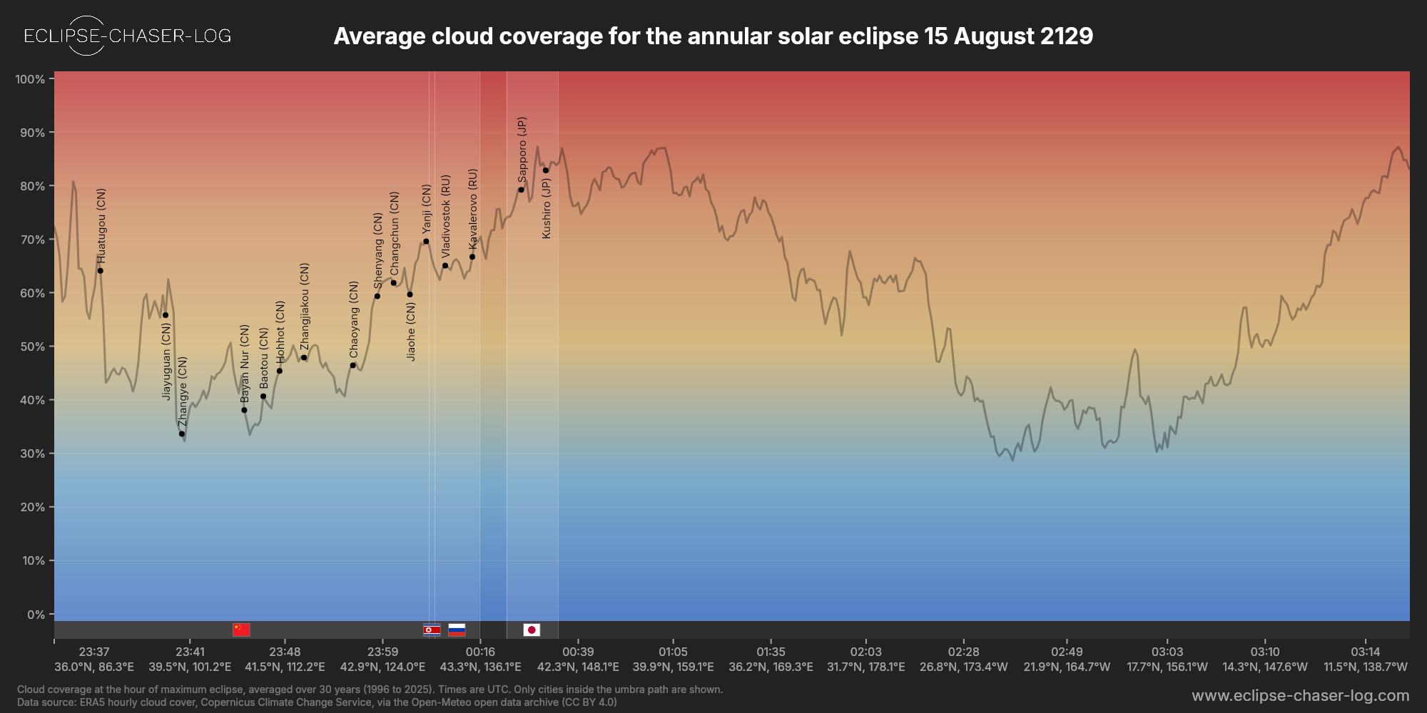 Chart of the average cloud coverage along the central line of the solar eclipse of 08/15/2129