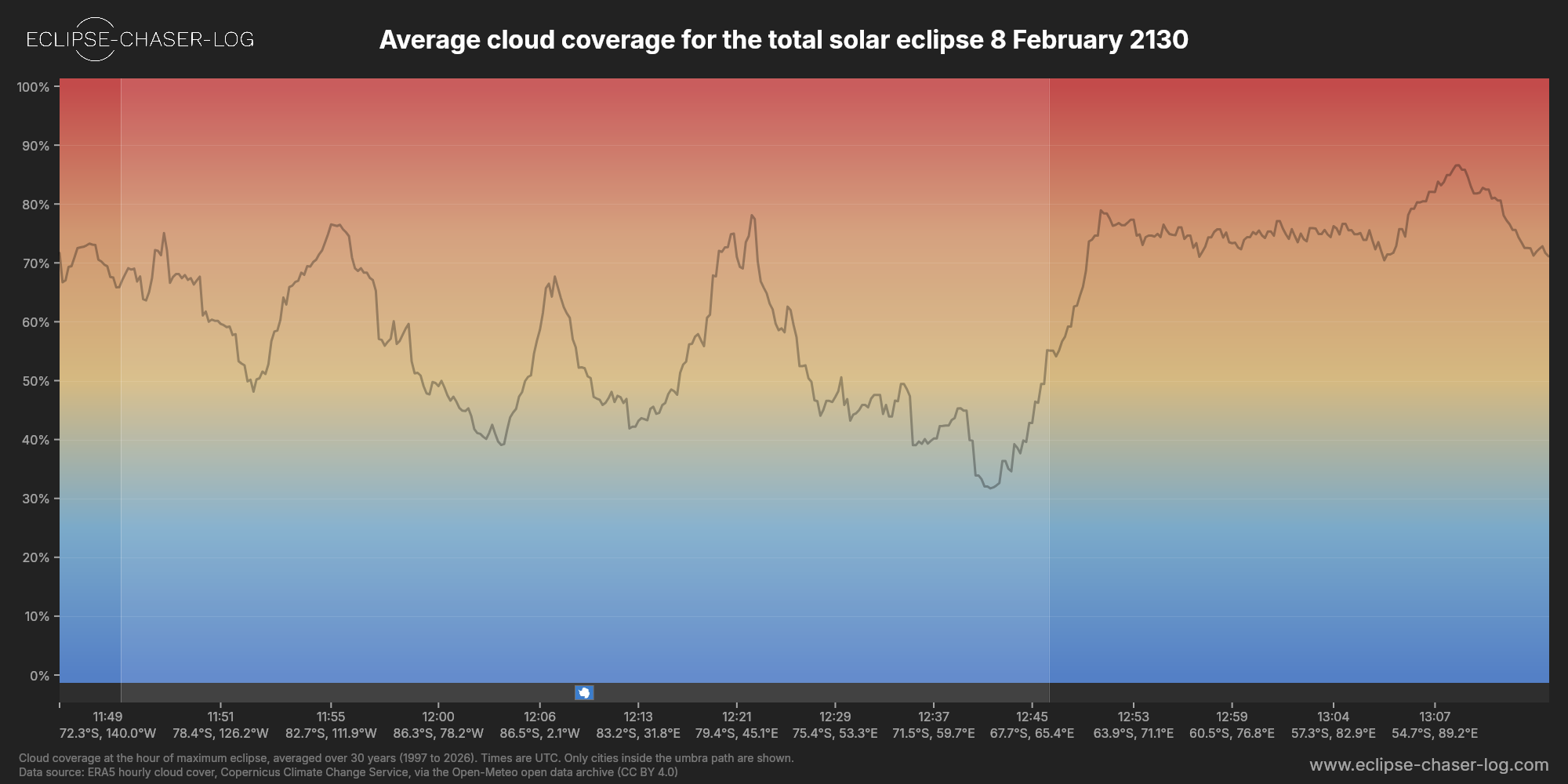 Chart of the average cloud coverage along the central line of the solar eclipse of 02/08/2130