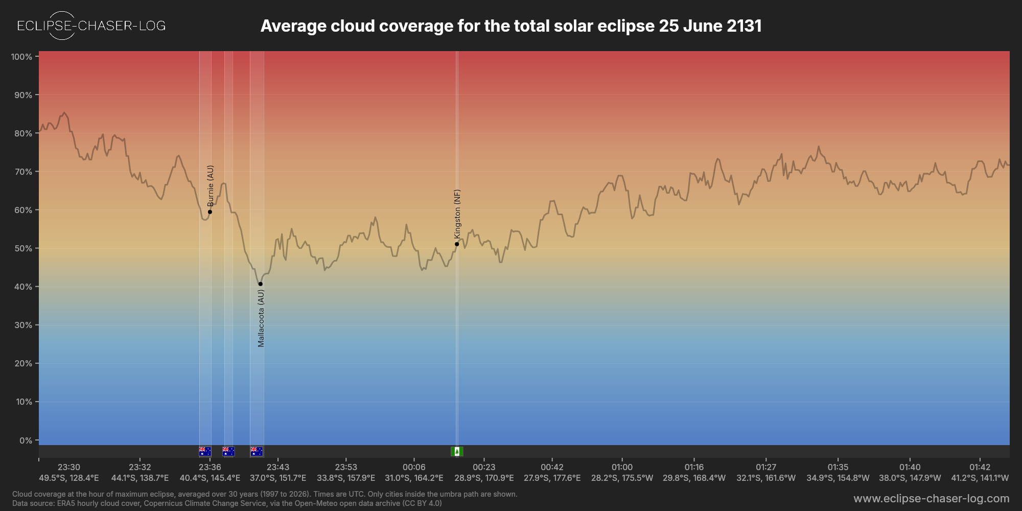 Chart of the average cloud coverage along the central line of the solar eclipse of 06/25/2131