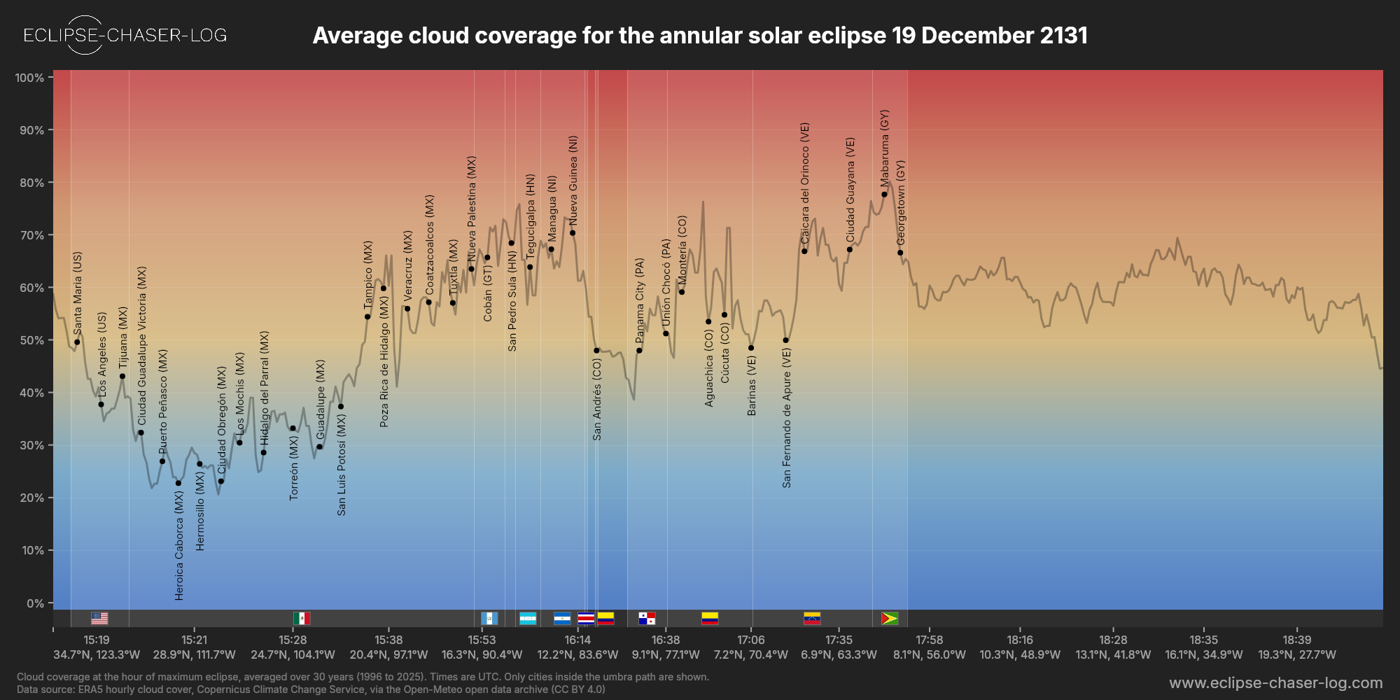 Chart of the average cloud coverage along the central line of the solar eclipse of 12/19/2131
