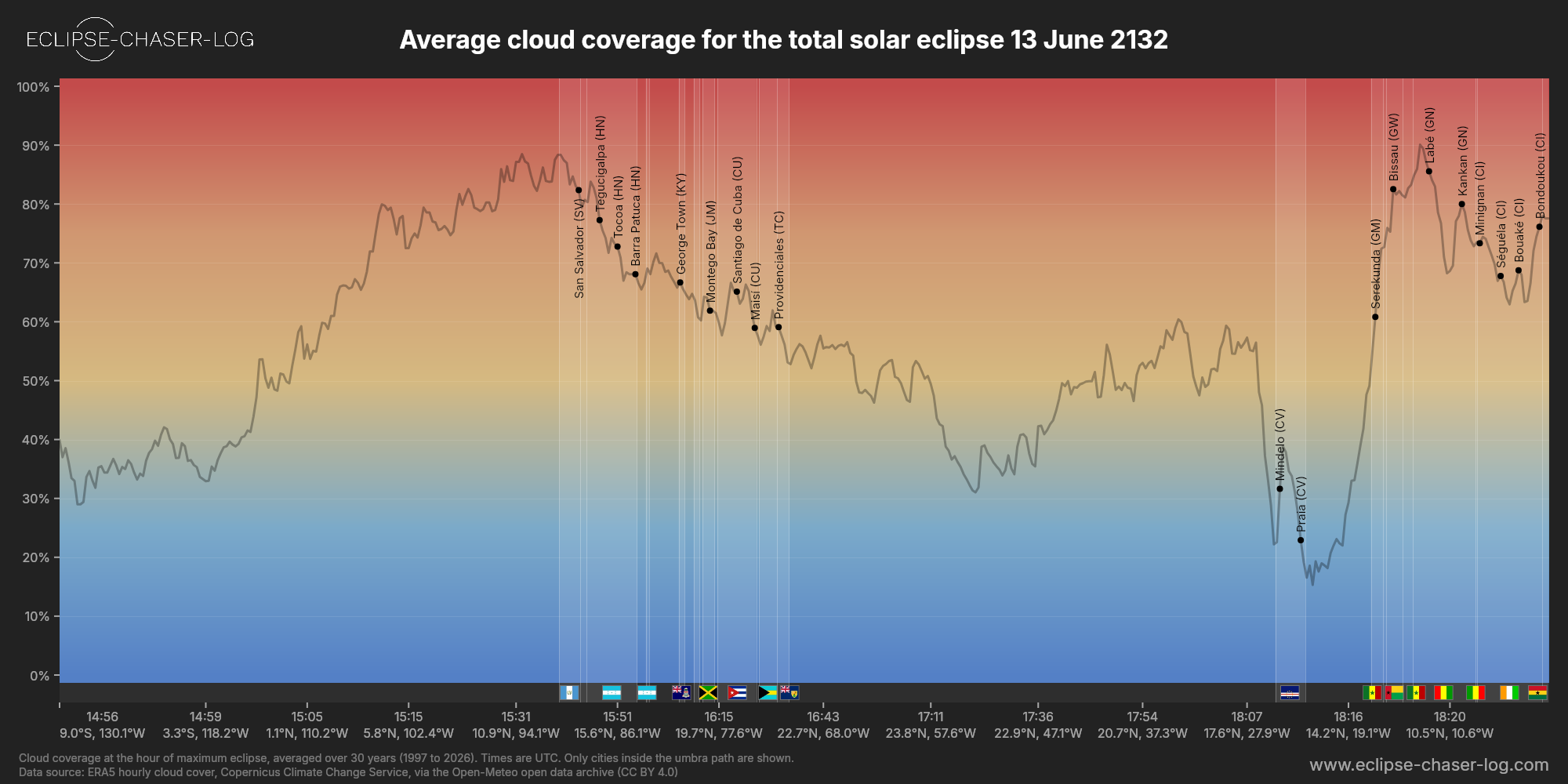 Chart of the average cloud coverage along the central line of the solar eclipse of 06/13/2132