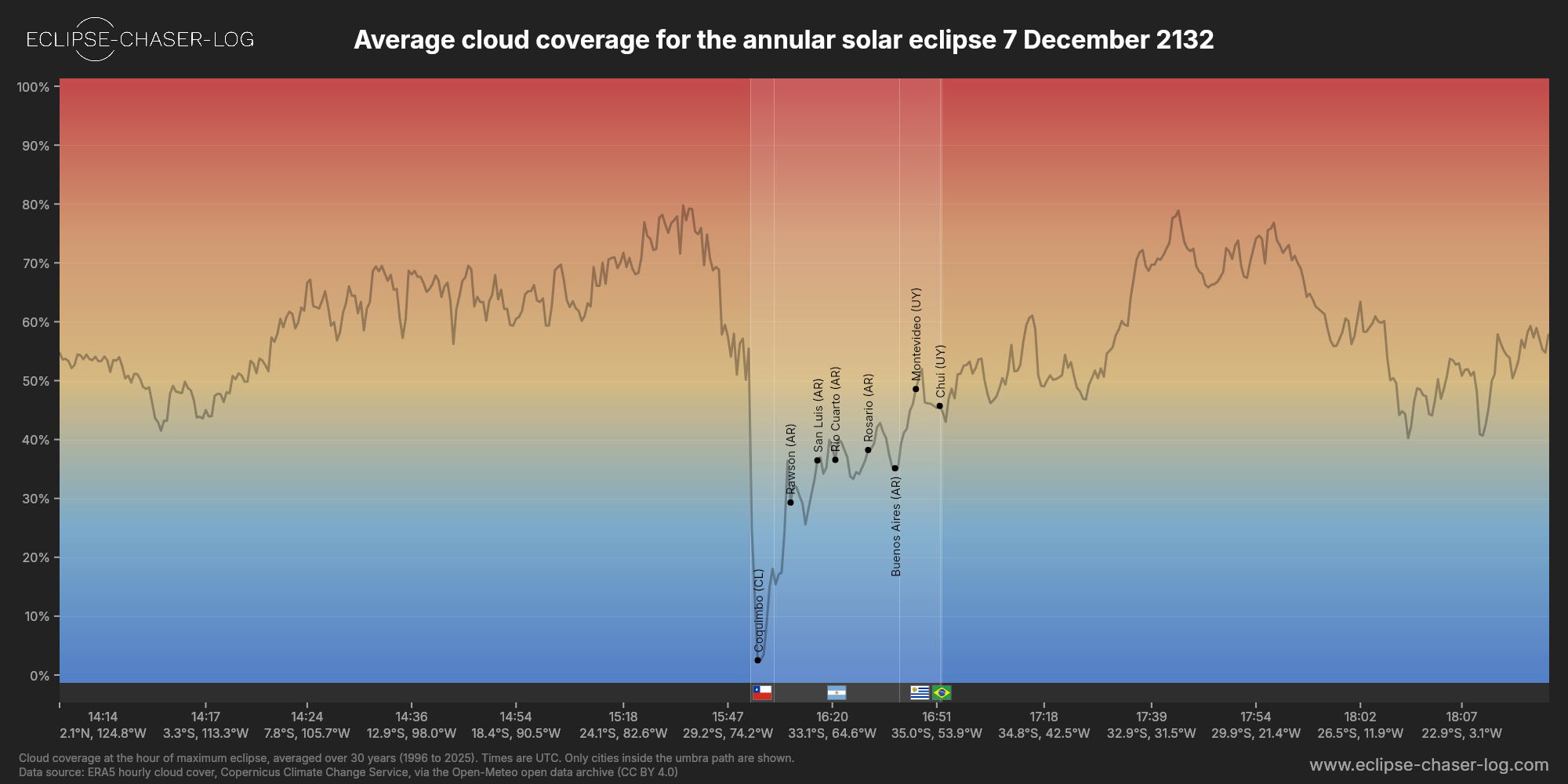 Chart of the average cloud coverage along the central line of the solar eclipse of 12/07/2132