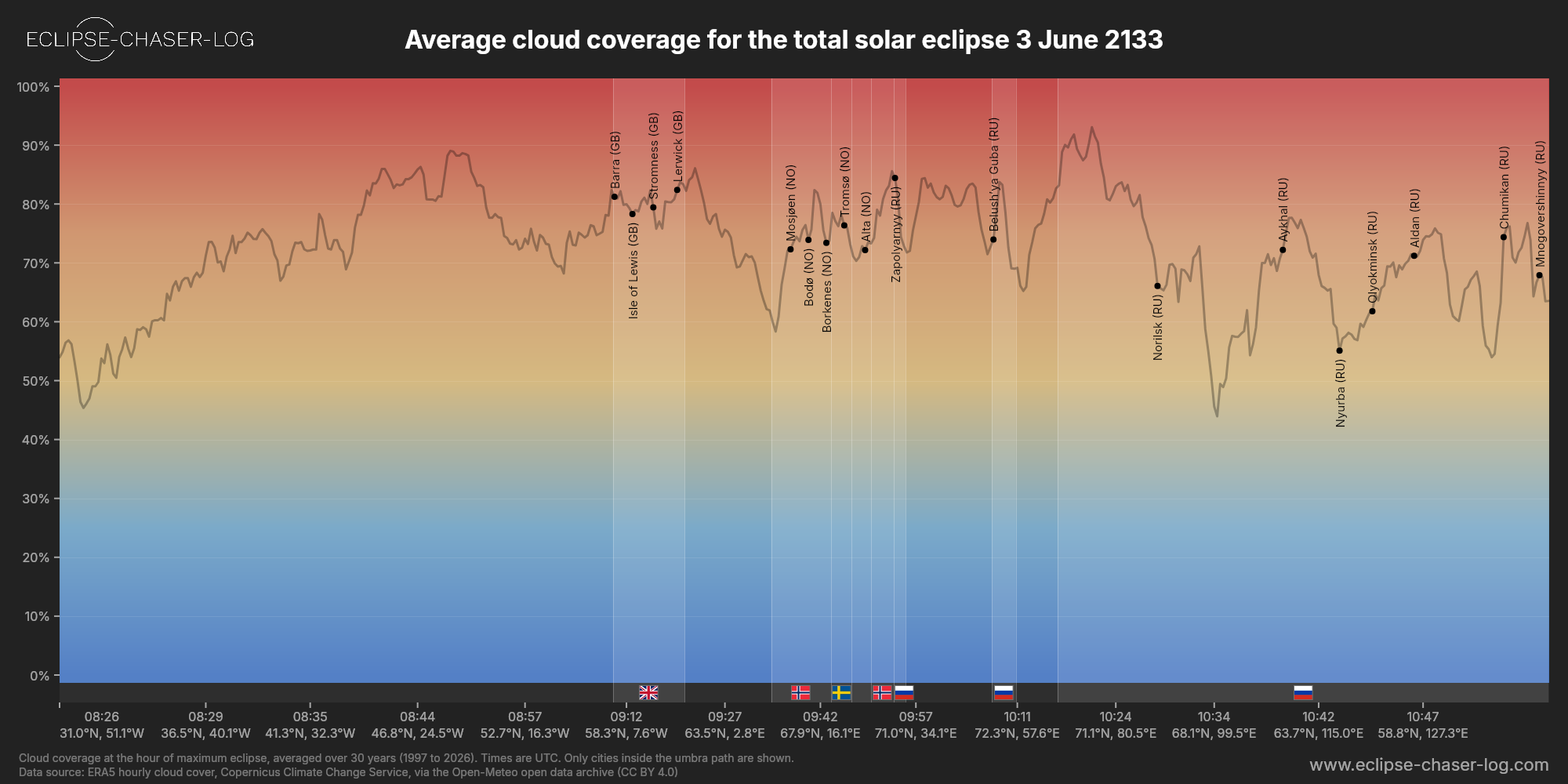 Chart of the average cloud coverage along the central line of the solar eclipse of 06/03/2133