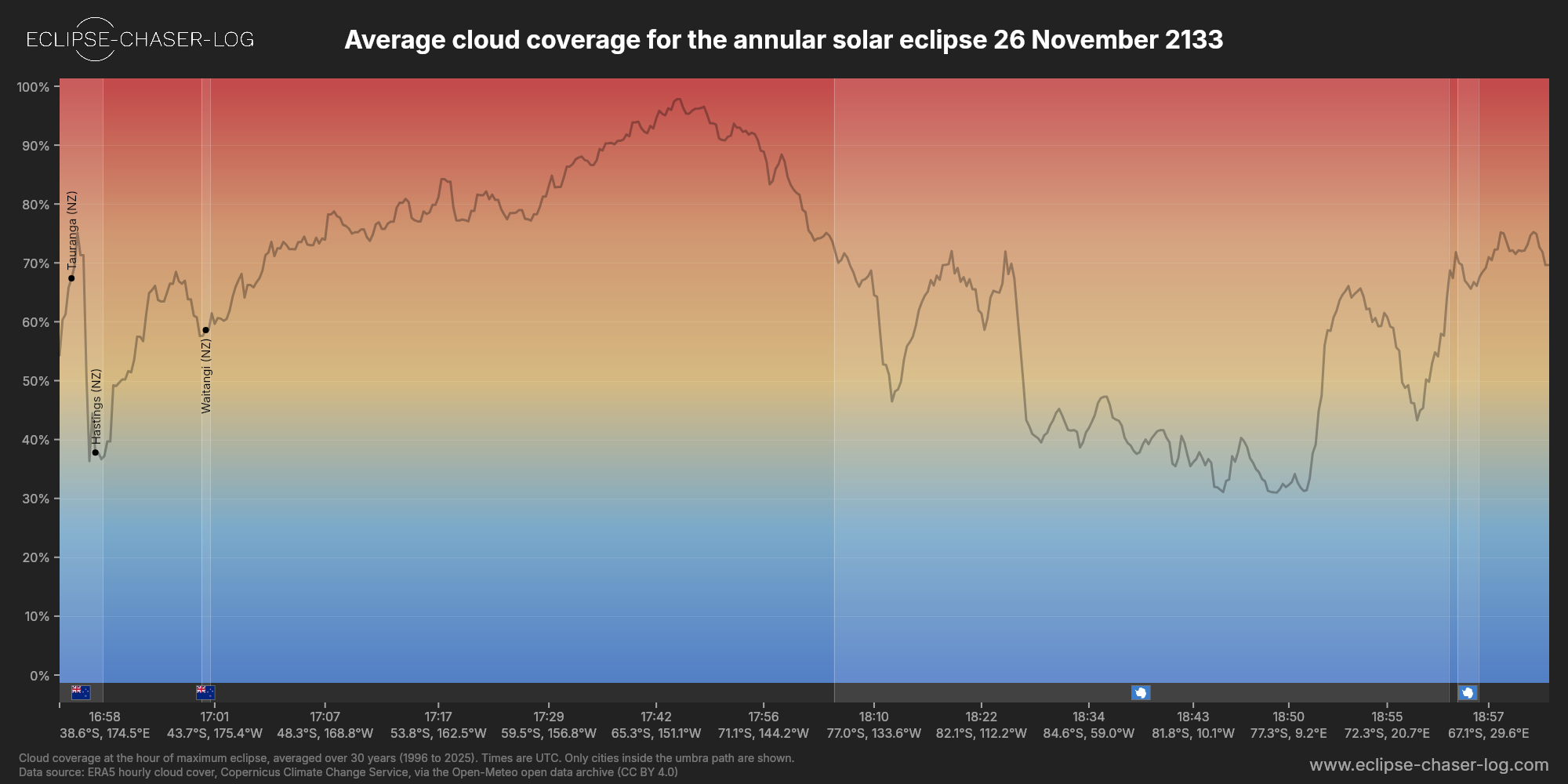 Chart of the average cloud coverage along the central line of the solar eclipse of 11/26/2133