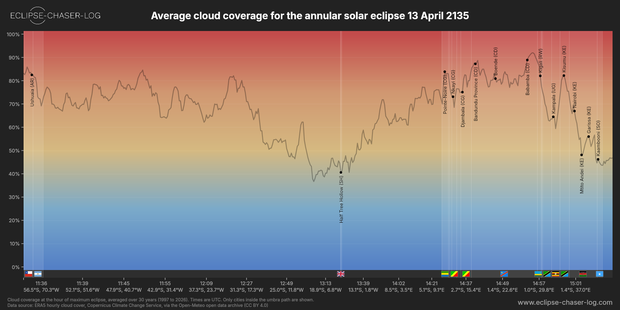 Chart of the average cloud coverage along the central line of the solar eclipse of 04/13/2135