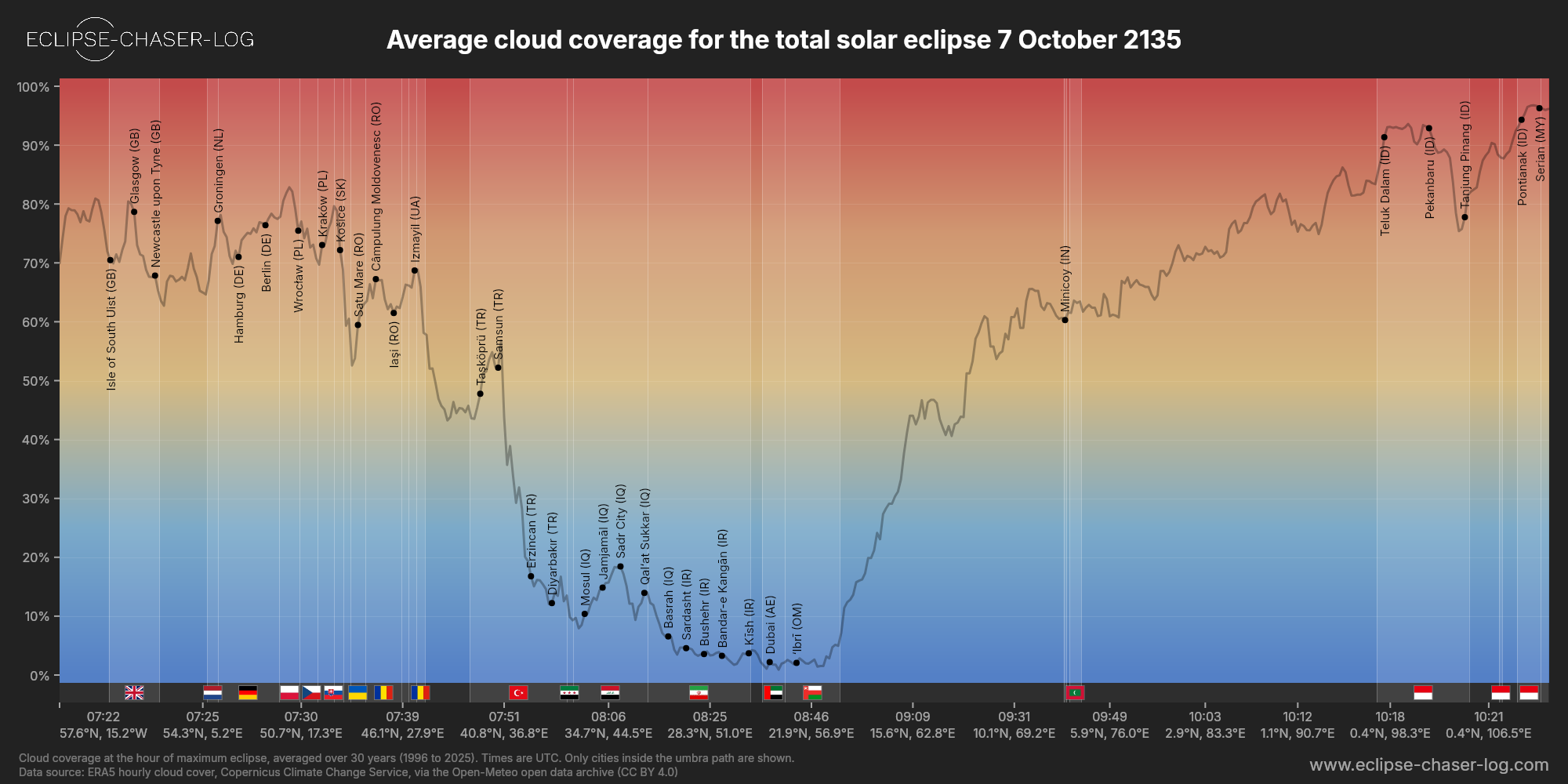 Chart of the average cloud coverage along the central line of the solar eclipse of 10/07/2135