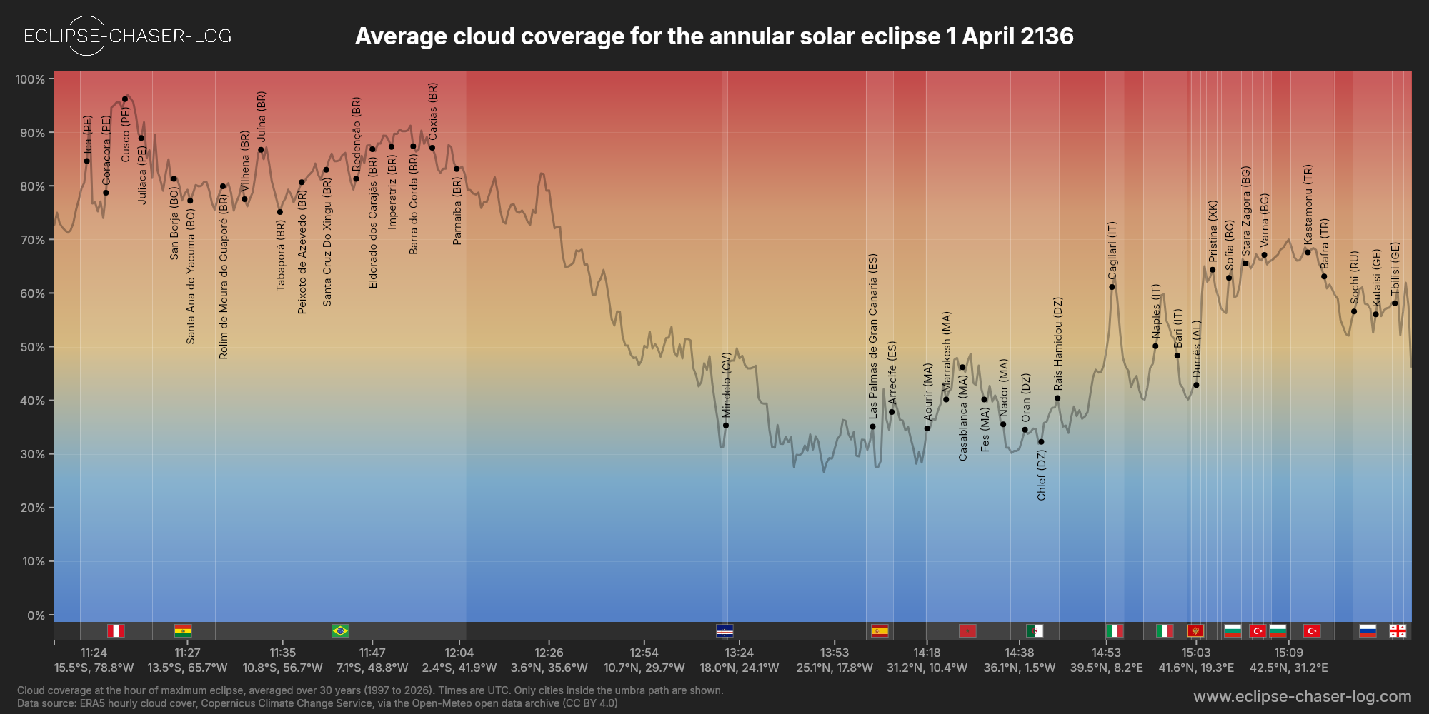 Chart of the average cloud coverage along the central line of the solar eclipse of 04/01/2136