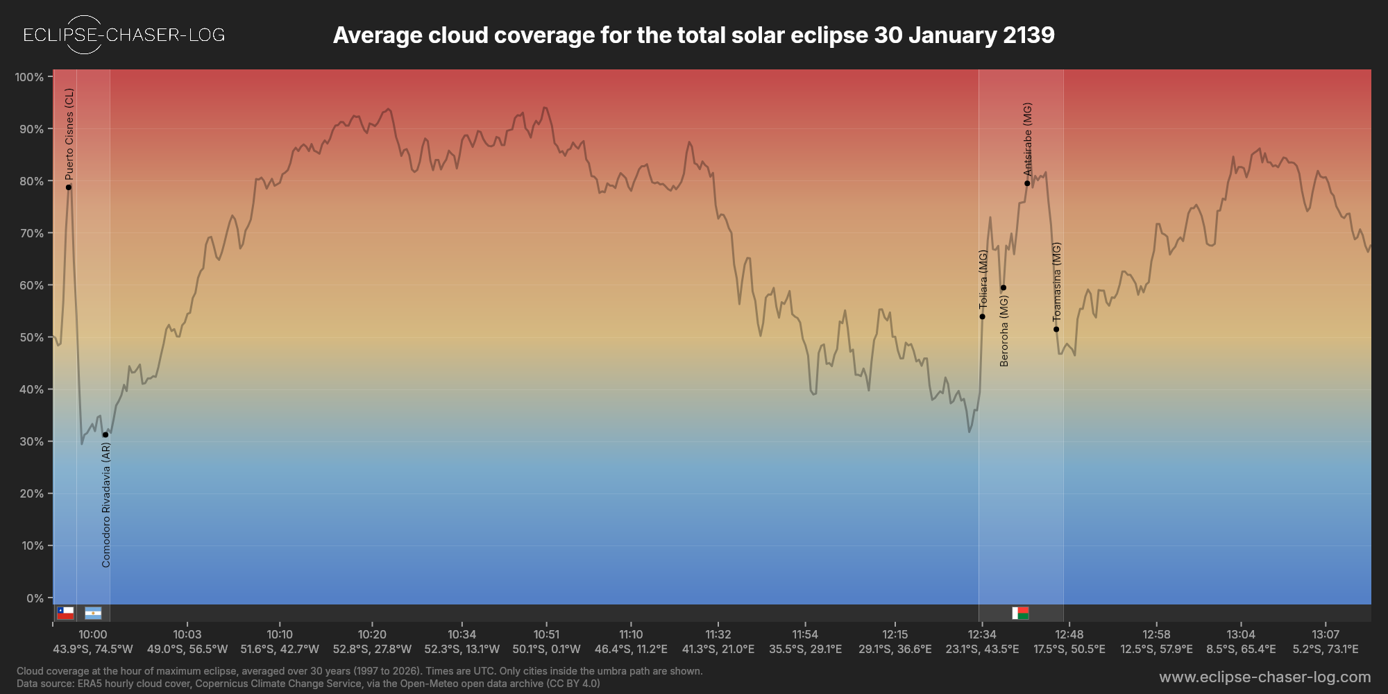 Chart of the average cloud coverage along the central line of the solar eclipse of 01/30/2139