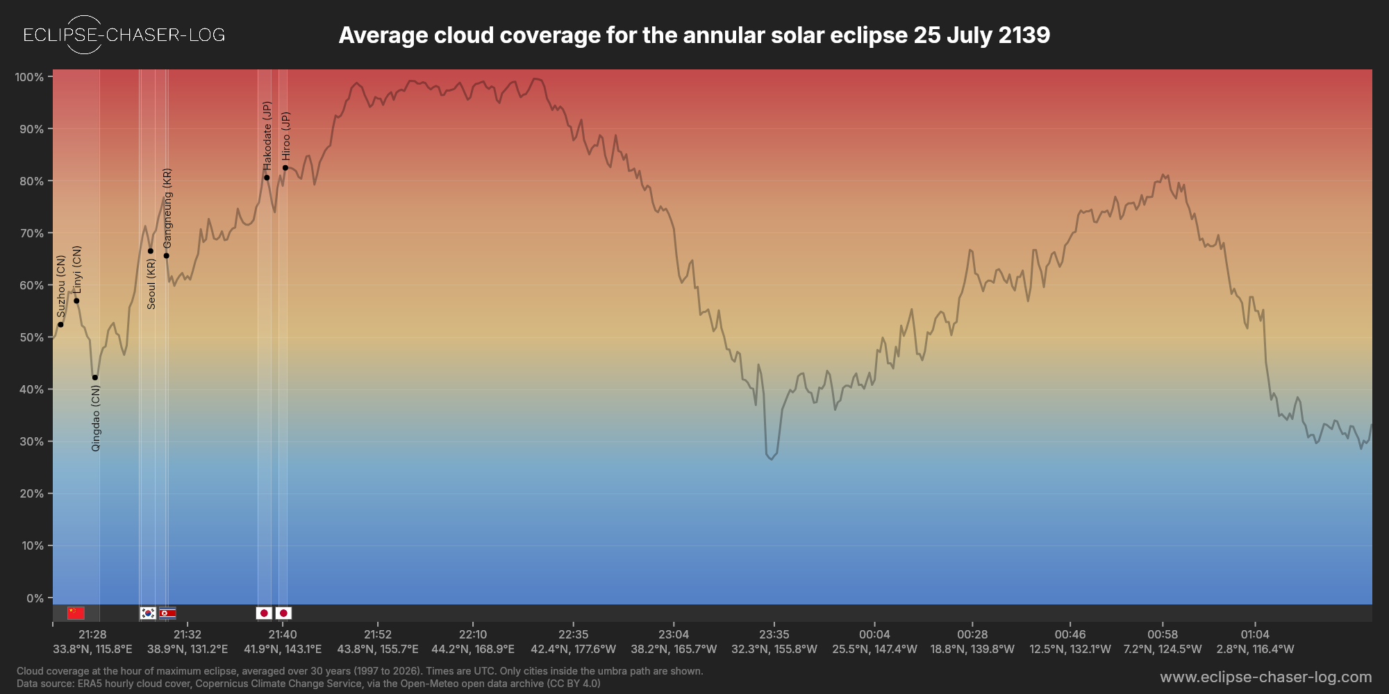 Chart of the average cloud coverage along the central line of the solar eclipse of 07/25/2139