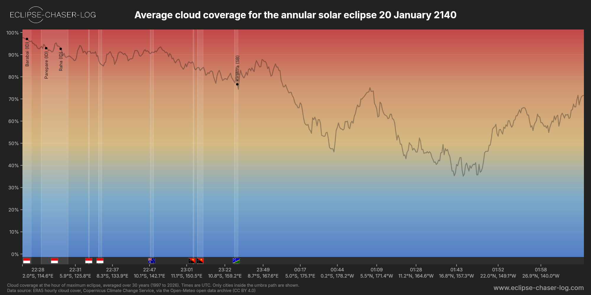 Chart of the average cloud coverage along the central line of the solar eclipse of 01/20/2140