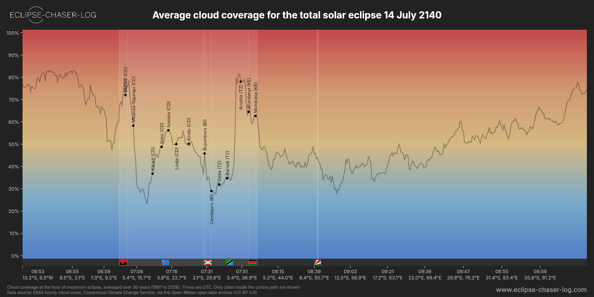 Chart of the average cloud coverage along the central line of the solar eclipse of 07/14/2140