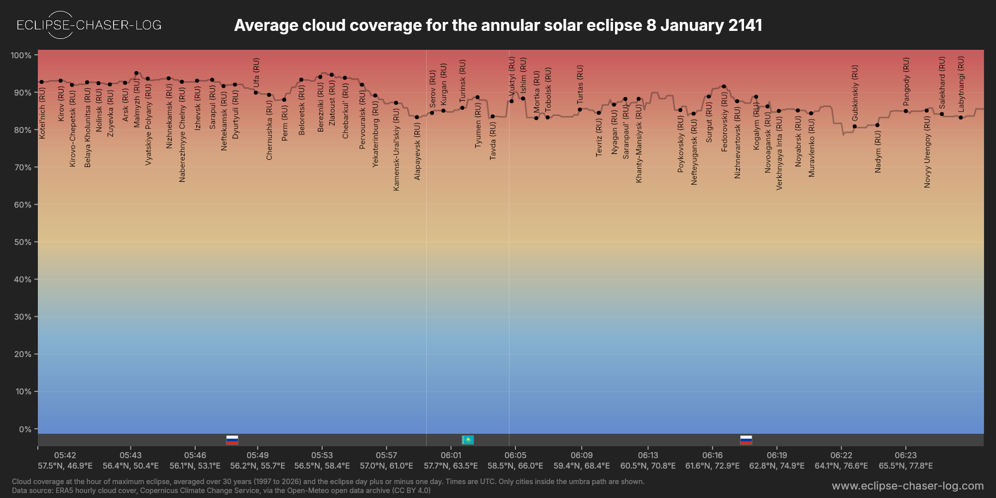 Chart of the average cloud coverage along the centre of the path of the solar eclipse of 01/08/2141