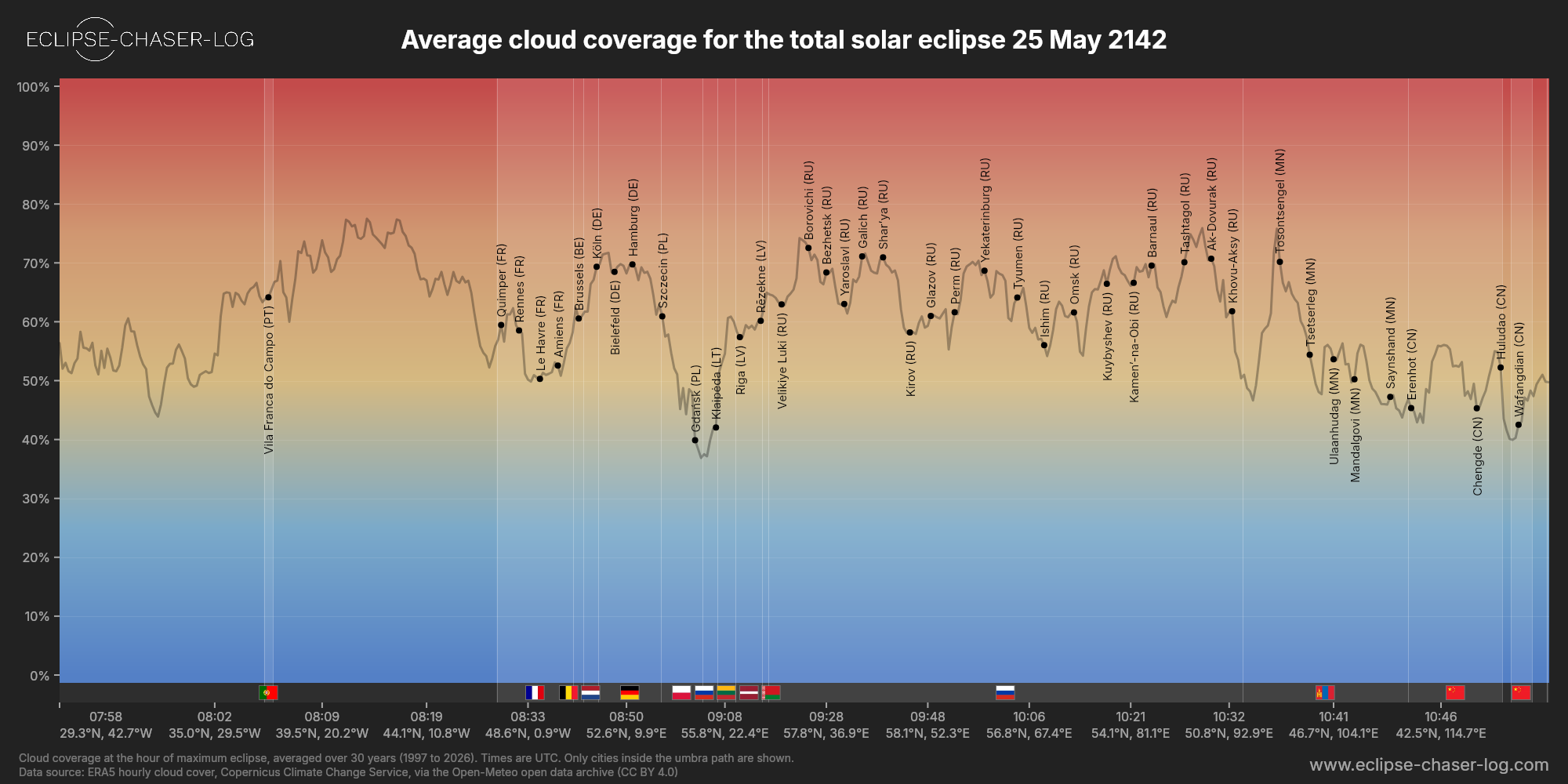 Chart of the average cloud coverage along the central line of the solar eclipse of 05/25/2142