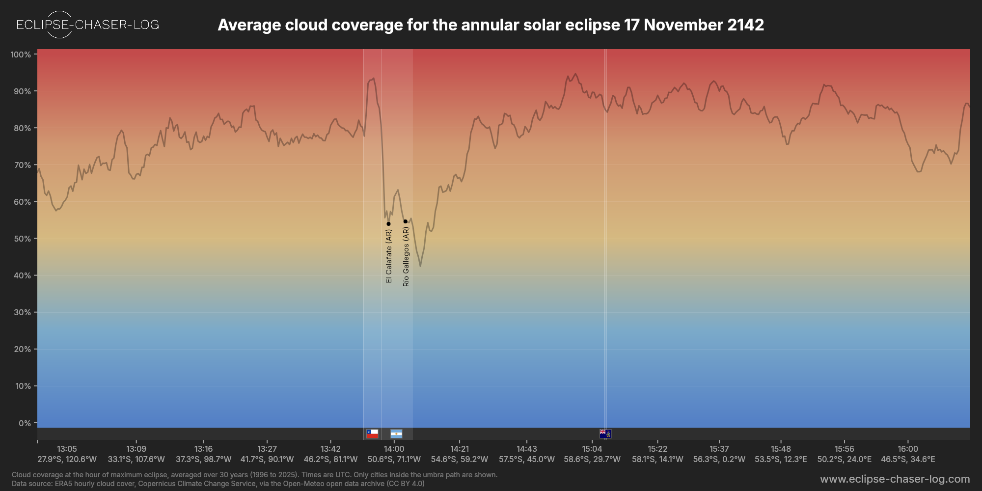 Chart of the average cloud coverage along the central line of the solar eclipse of 11/17/2142