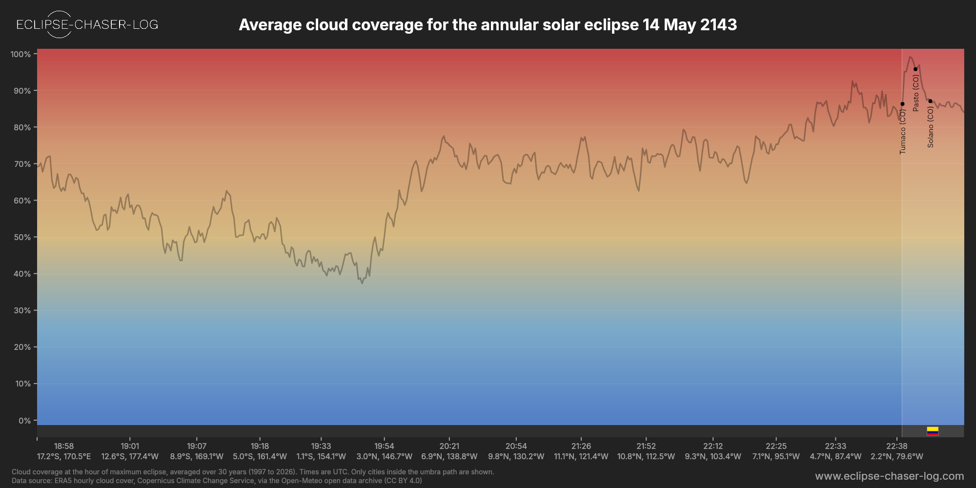Chart of the average cloud coverage along the central line of the solar eclipse of 05/14/2143