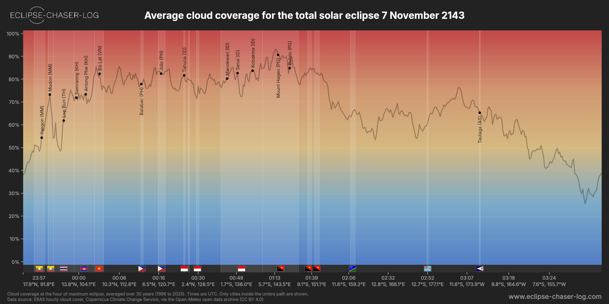 Chart of the average cloud coverage along the central line of the solar eclipse of 11/07/2143