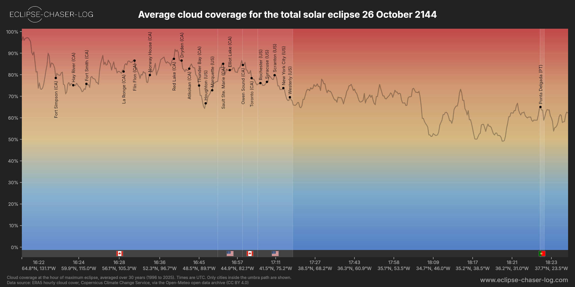 Chart of the average cloud coverage along the central line of the solar eclipse of 10/26/2144