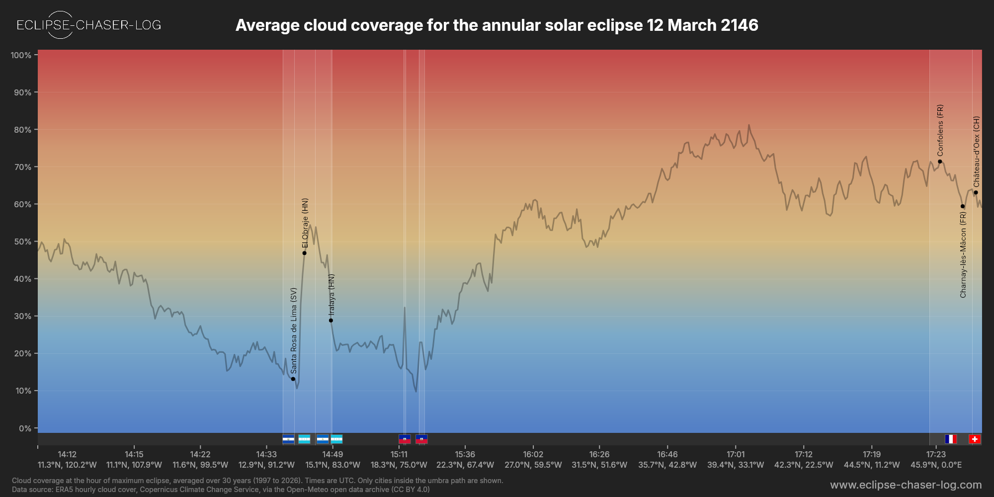 Chart of the average cloud coverage along the central line of the solar eclipse of 03/12/2146