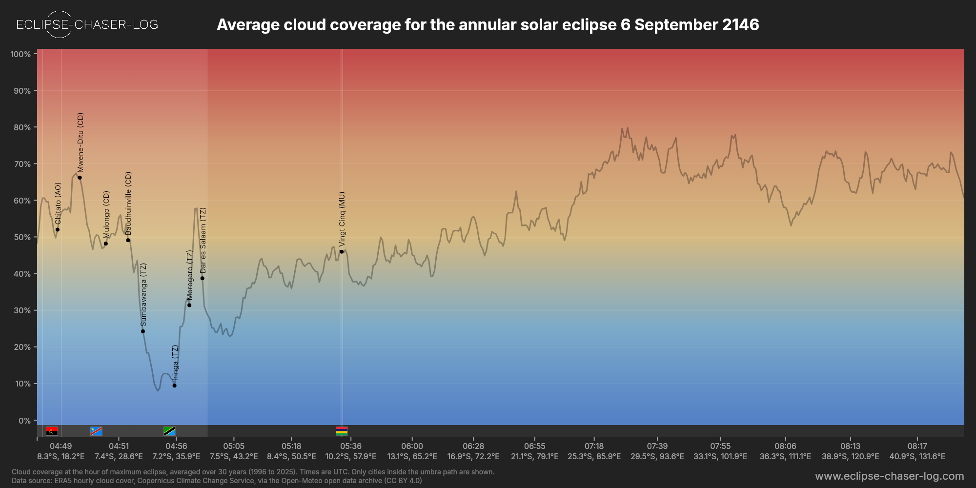 Chart of the average cloud coverage along the centre of the path of the solar eclipse of 09/06/2146