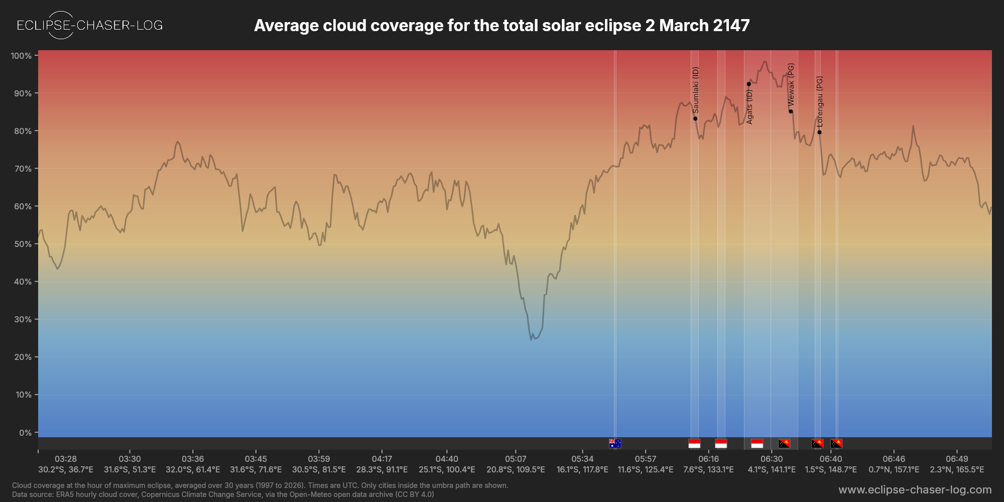 Chart of the average cloud coverage along the centre of the path of the solar eclipse of 03/02/2147