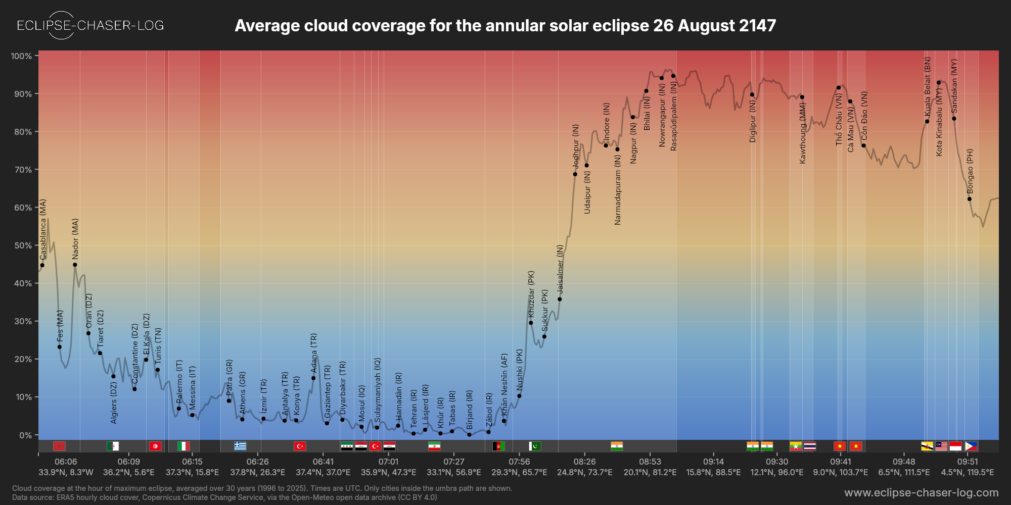 Chart of the average cloud coverage along the centre of the path of the solar eclipse of 08/26/2147