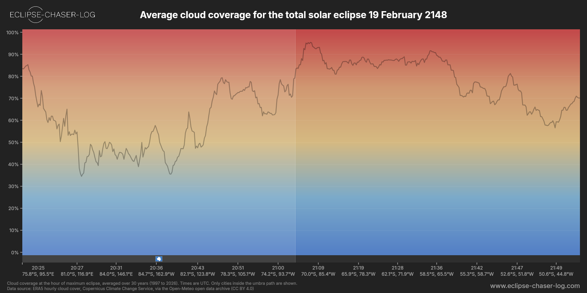 Chart of the average cloud coverage along the centre of the path of the solar eclipse of 02/19/2148
