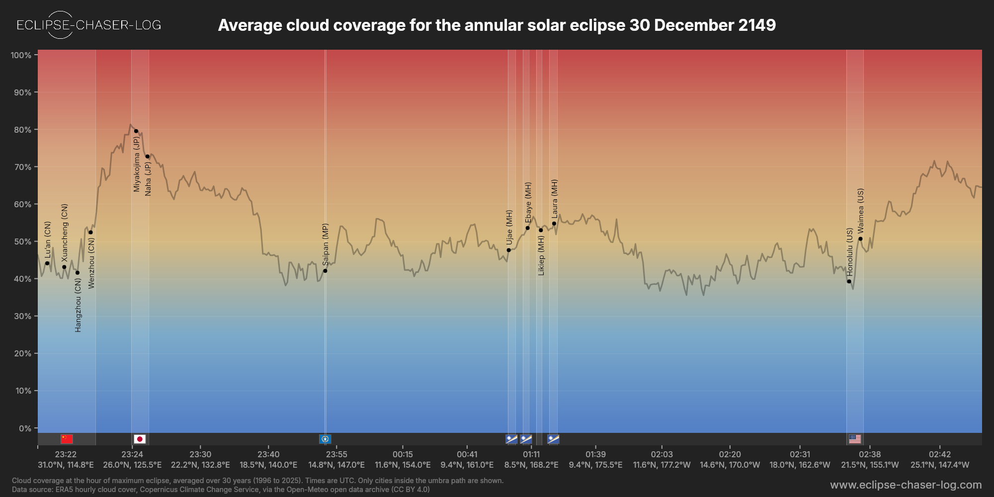 Chart of the average cloud coverage along the centre of the path of the solar eclipse of 12/30/2149