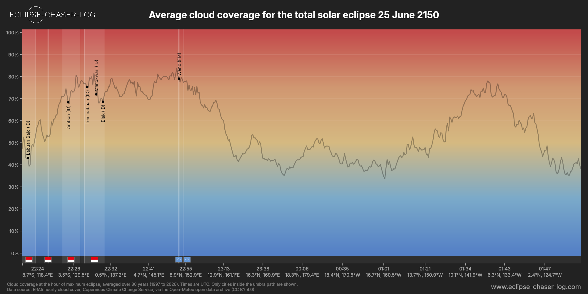 Chart of the average cloud coverage along the centre of the path of the solar eclipse of 06/25/2150