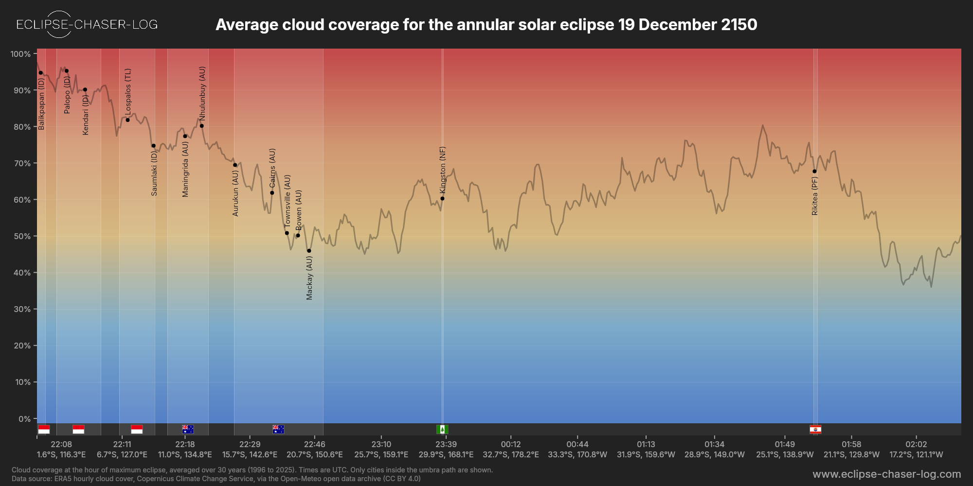 Chart of the average cloud coverage along the centre of the path of the solar eclipse of 12/19/2150