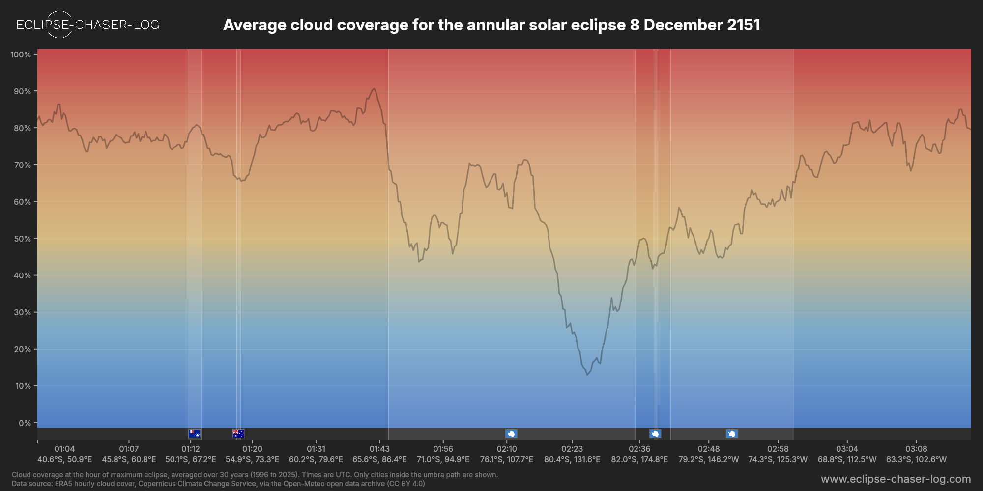 Chart of the average cloud coverage along the centre of the path of the solar eclipse of 12/08/2151