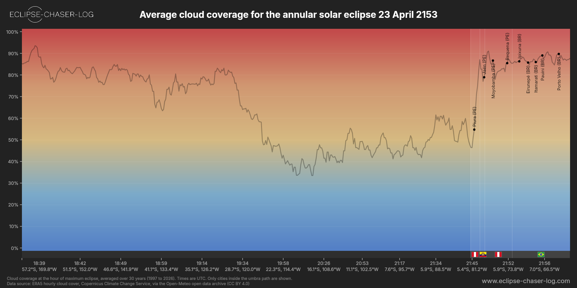 Chart of the average cloud coverage along the centre of the path of the solar eclipse of 04/23/2153