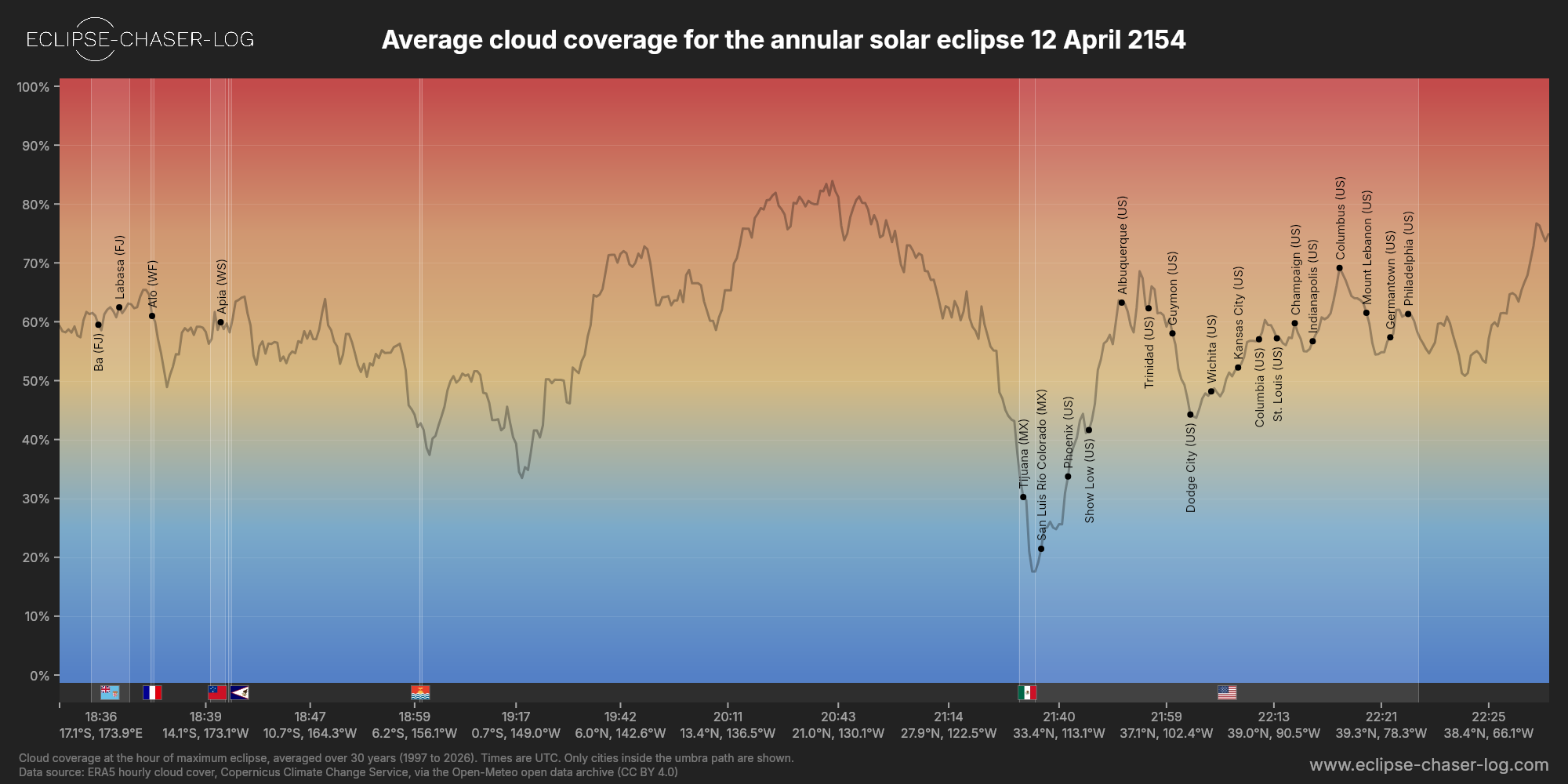 Chart of the average cloud coverage along the centre of the path of the solar eclipse of 04/12/2154