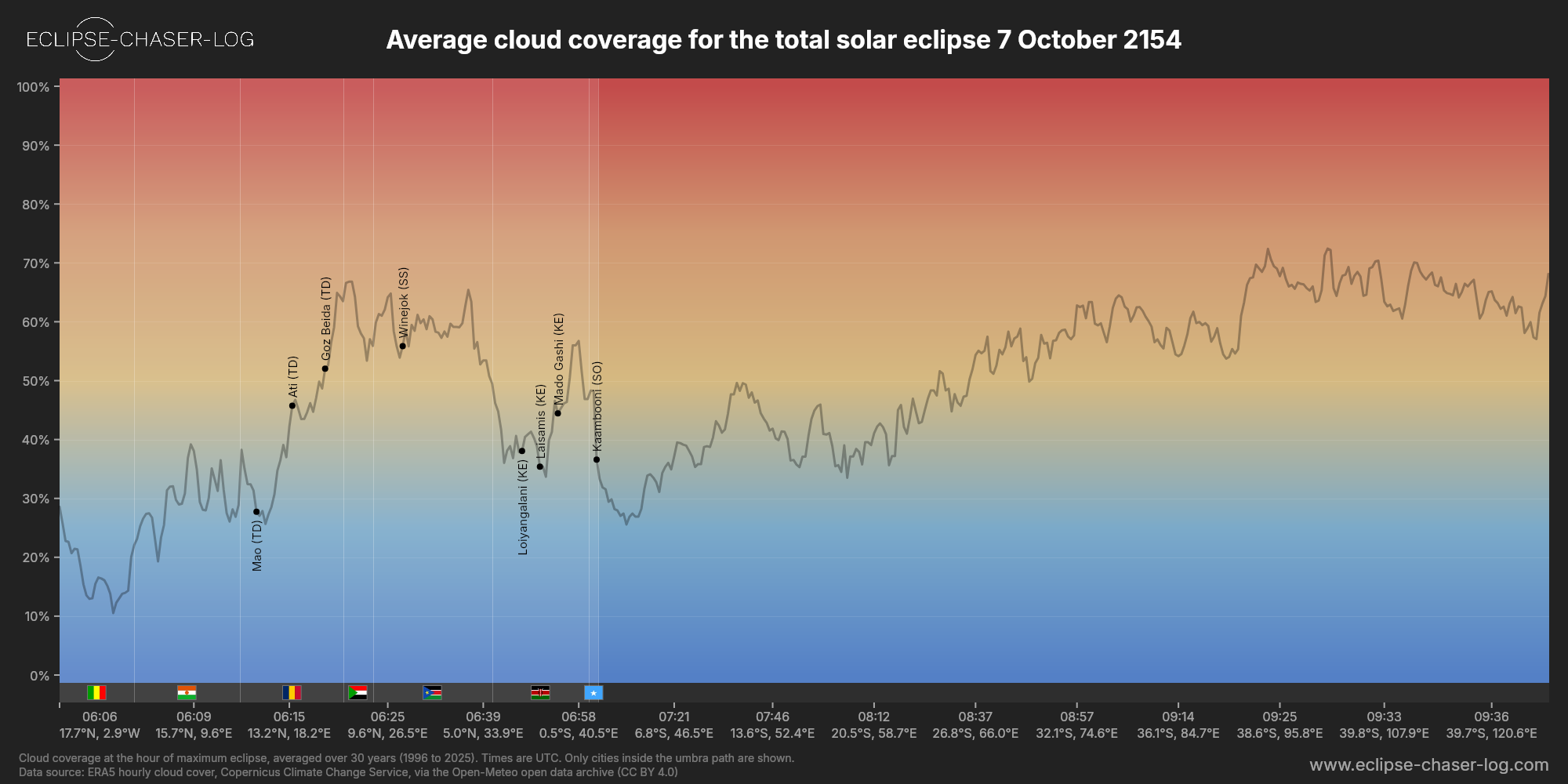Chart of the average cloud coverage along the centre of the path of the solar eclipse of 10/07/2154