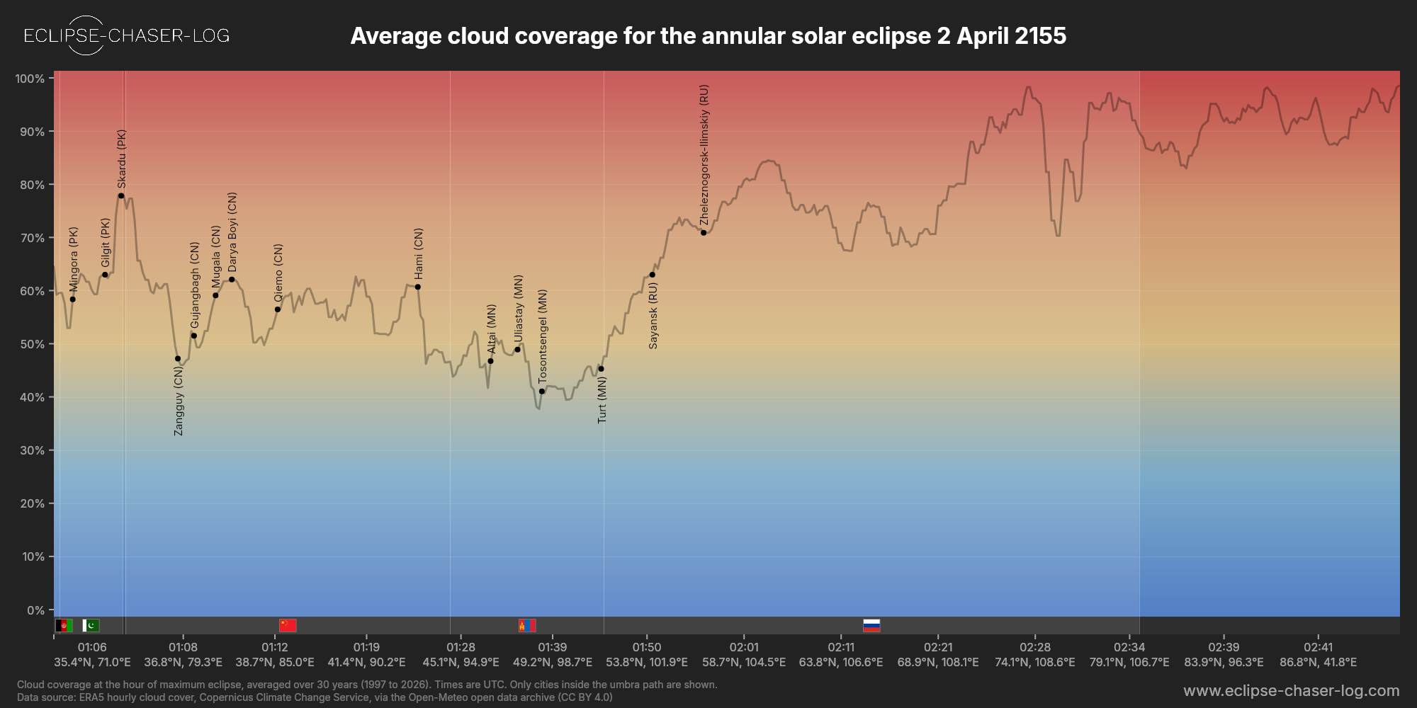 Chart of the average cloud coverage along the centre of the path of the solar eclipse of 04/02/2155