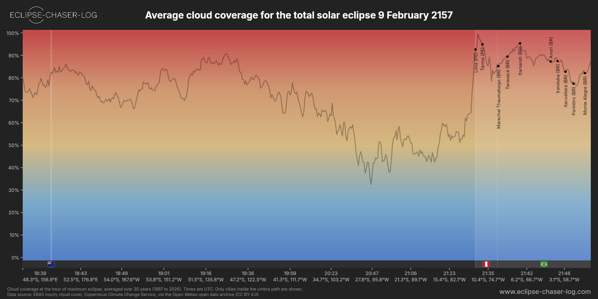 Chart of the average cloud coverage along the centre of the path of the solar eclipse of 02/09/2157