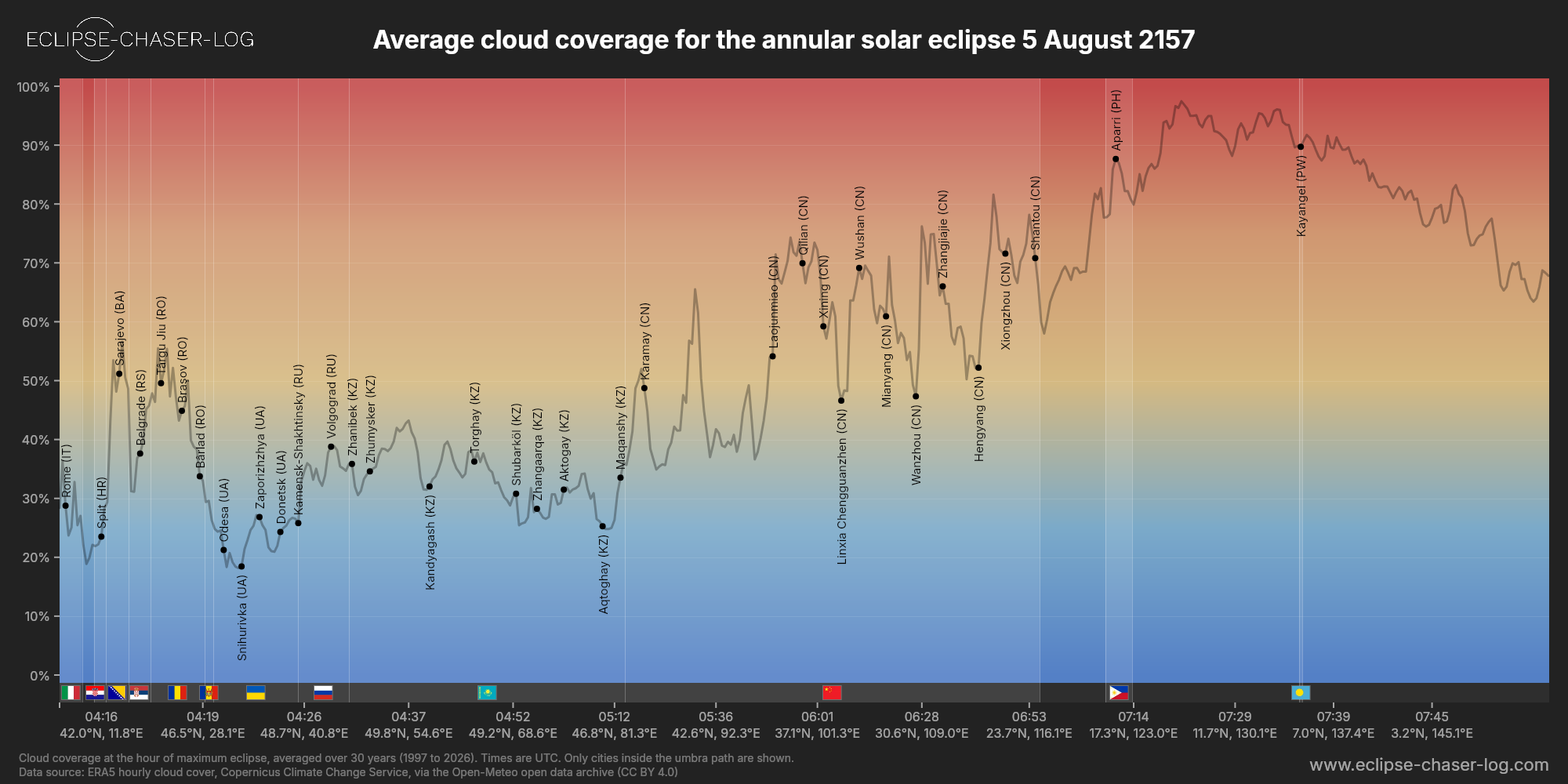 Chart of the average cloud coverage along the centre of the path of the solar eclipse of 08/05/2157