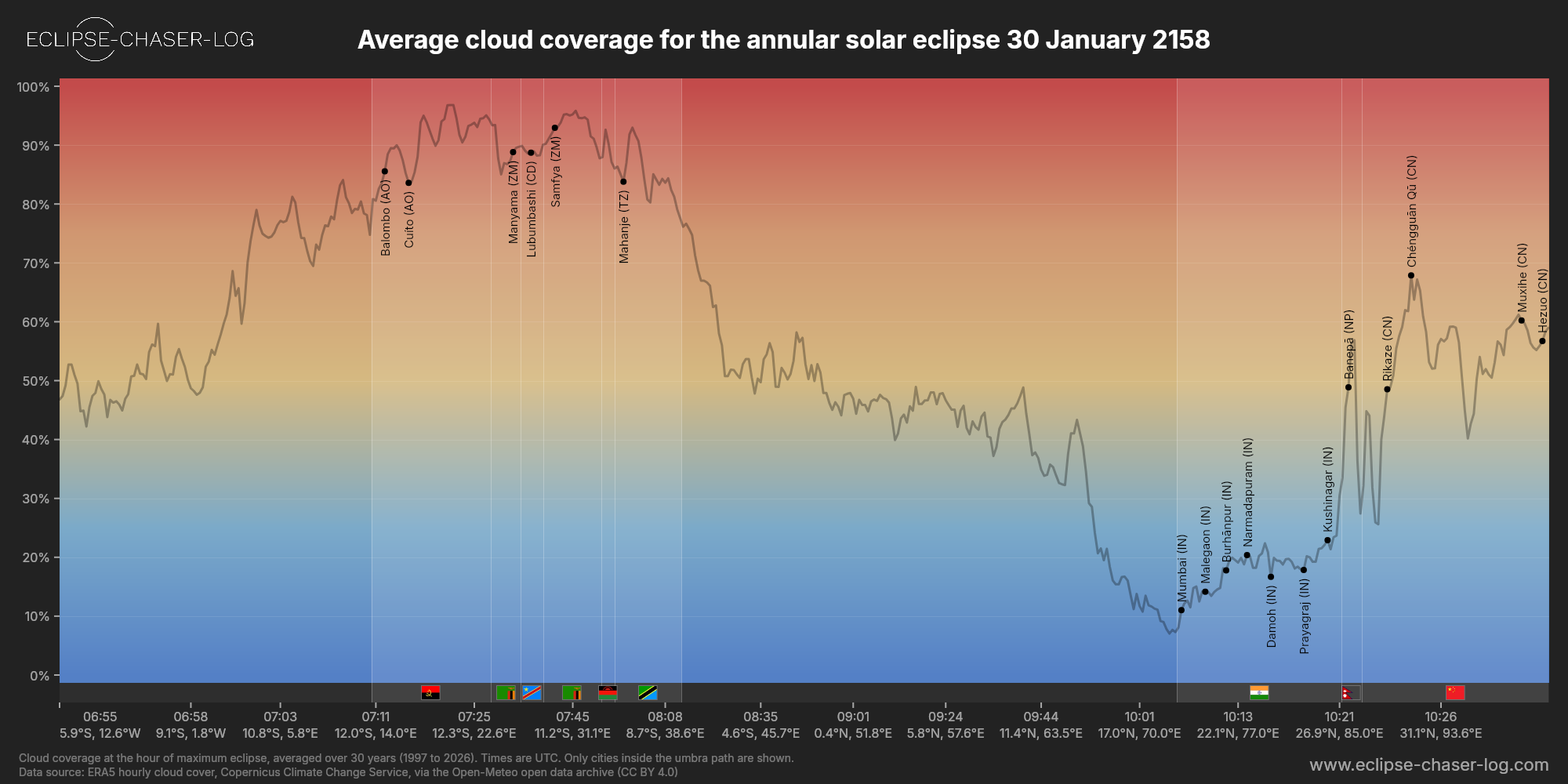 Chart of the average cloud coverage along the centre of the path of the solar eclipse of 01/30/2158