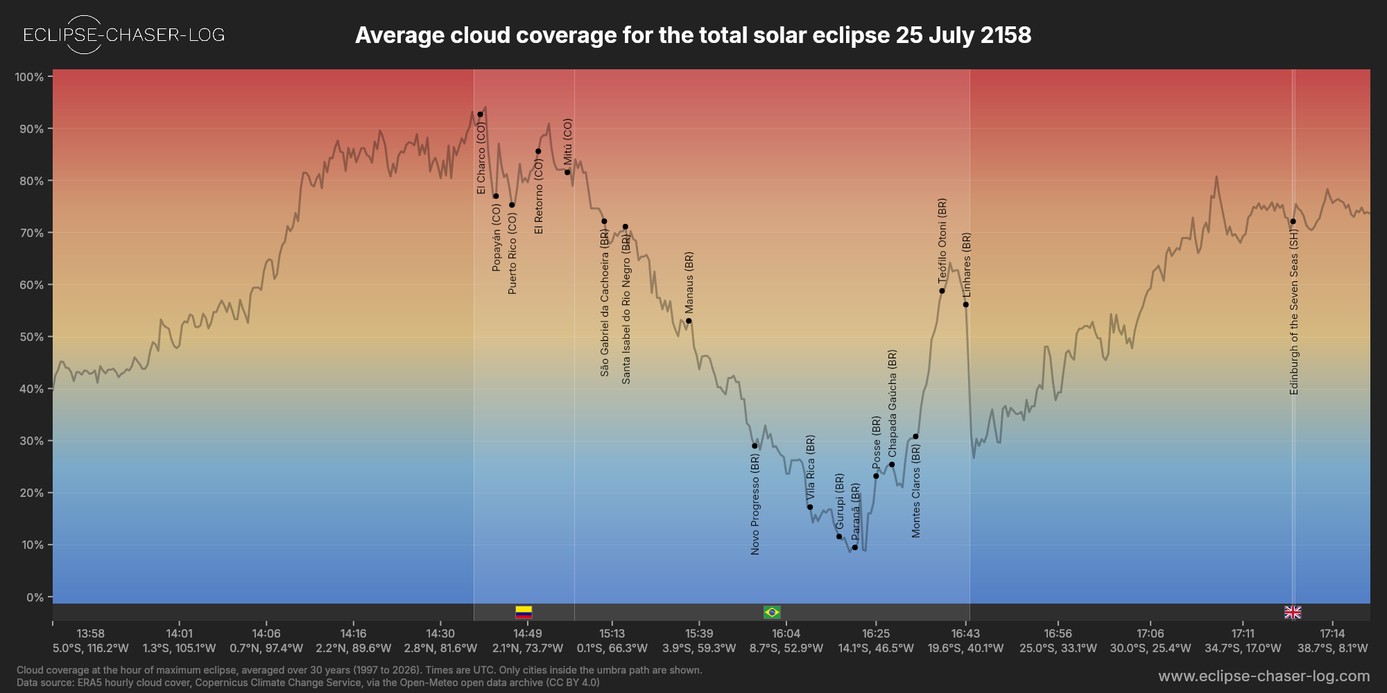 Chart of the average cloud coverage along the centre of the path of the solar eclipse of 07/25/2158