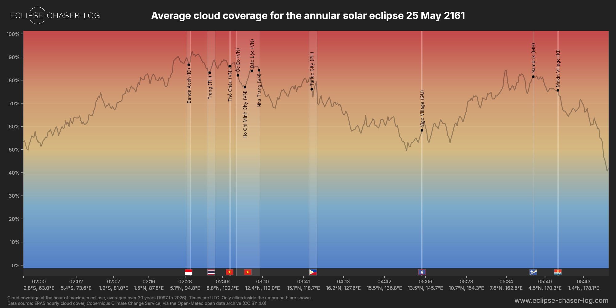 Chart of the average cloud coverage along the centre of the path of the solar eclipse of 05/25/2161