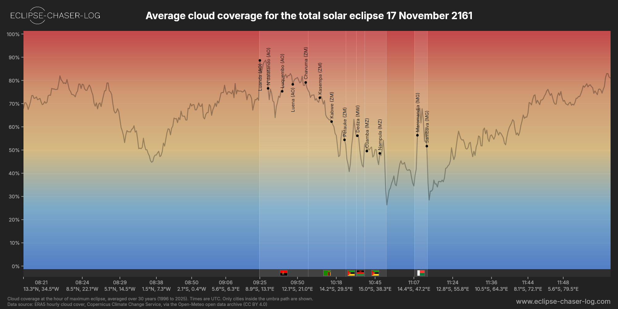 Chart of the average cloud coverage along the centre of the path of the solar eclipse of 11/17/2161