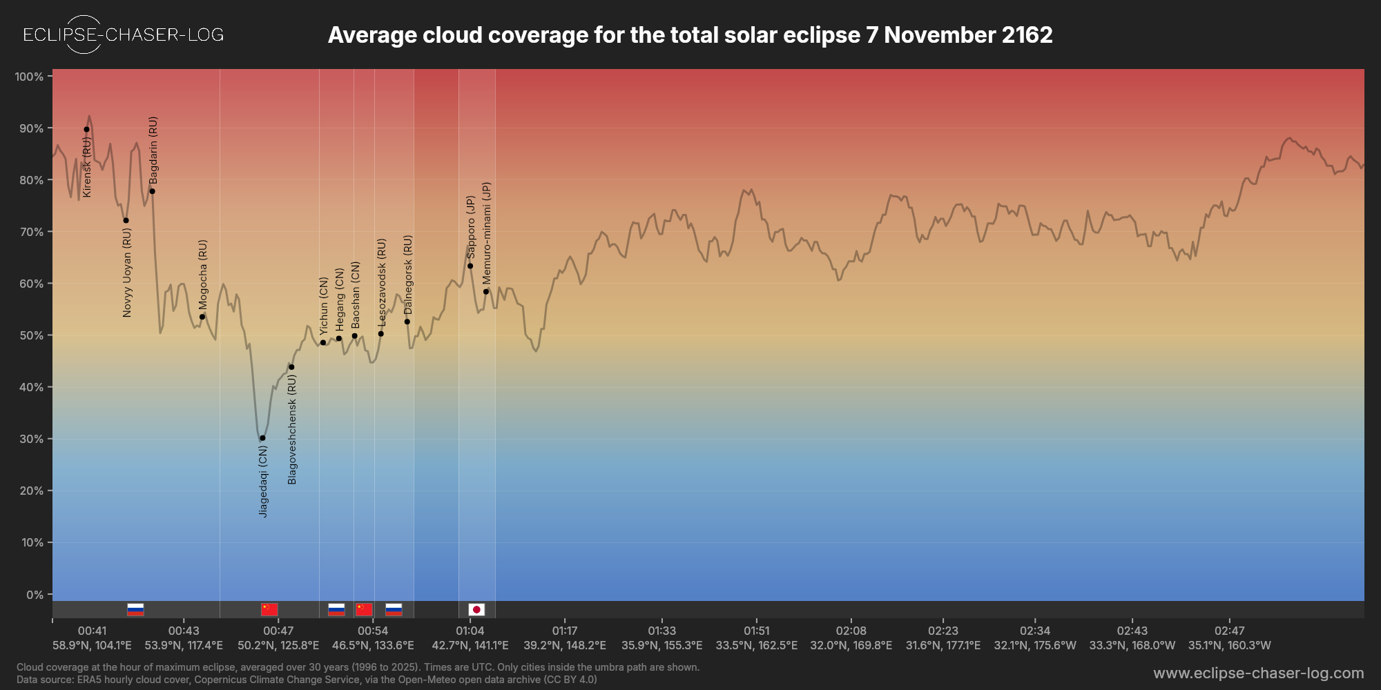 Chart of the average cloud coverage along the centre of the path of the solar eclipse of 11/07/2162