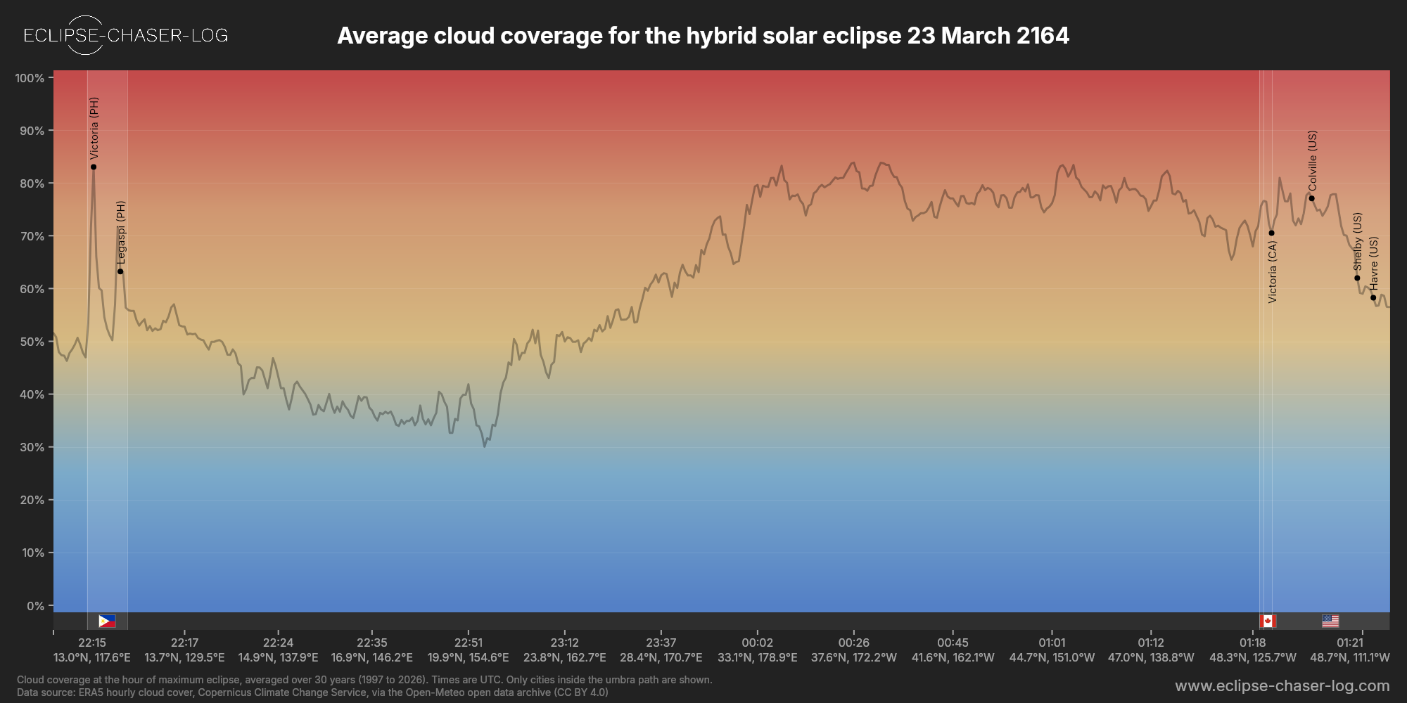 Chart of the average cloud coverage along the centre of the path of the solar eclipse of 03/23/2164