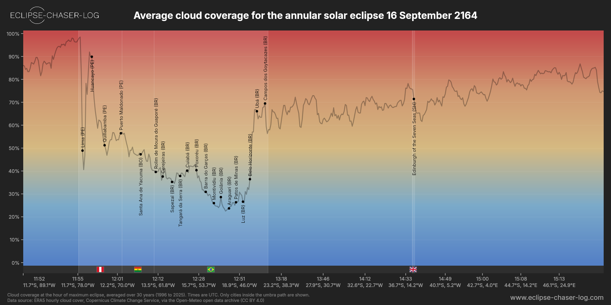 Chart of the average cloud coverage along the centre of the path of the solar eclipse of 09/16/2164