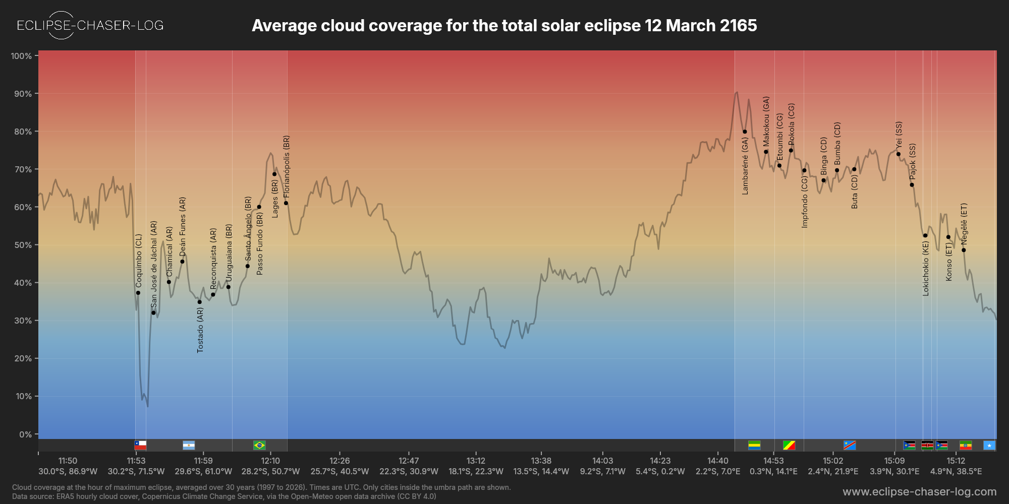 Chart of the average cloud coverage along the centre of the path of the solar eclipse of 03/12/2165